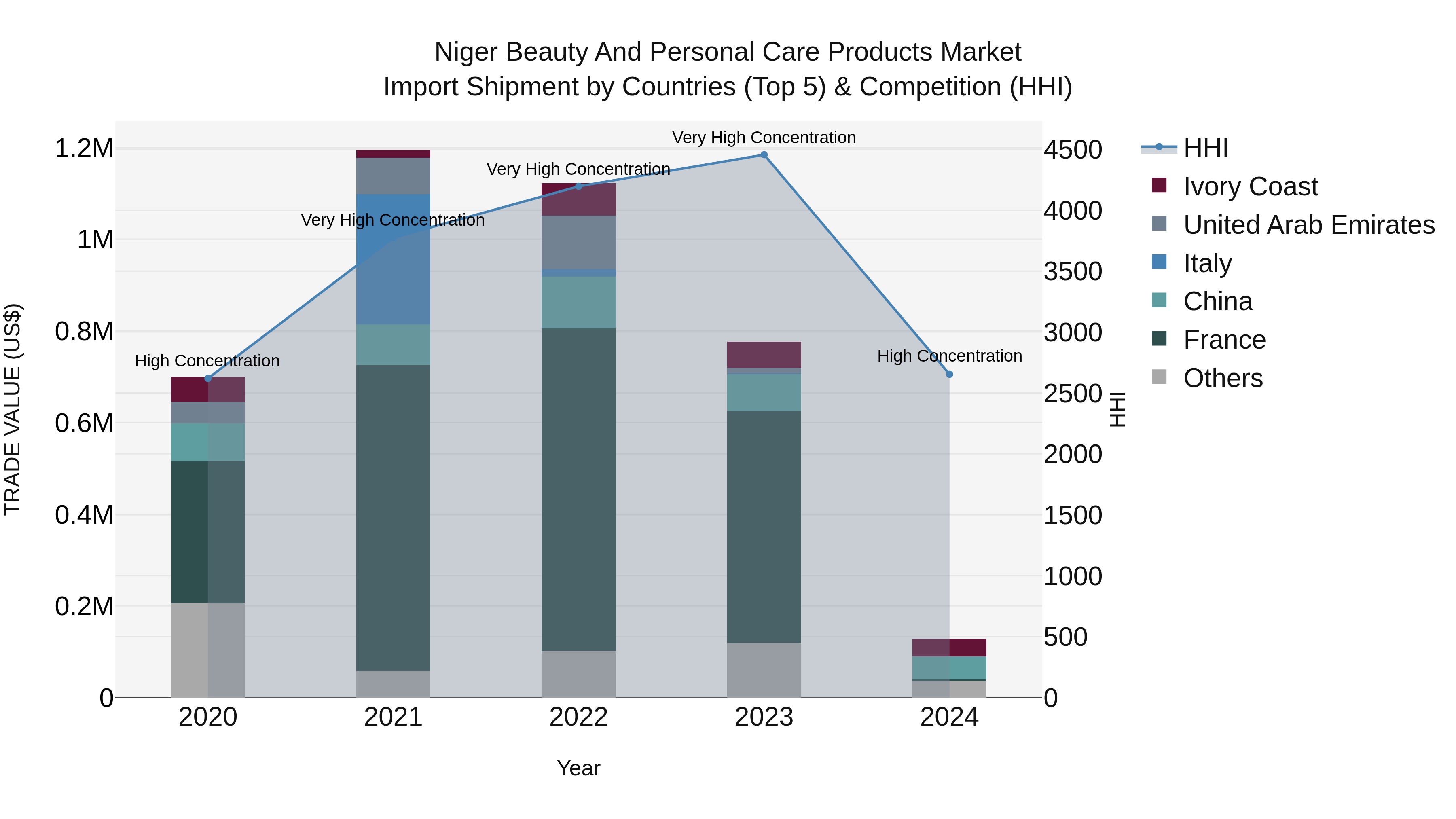 Niger Beauty and Personal Care Products Market: Top 5 Importing Countries and Market Competition (HHI) Analysis