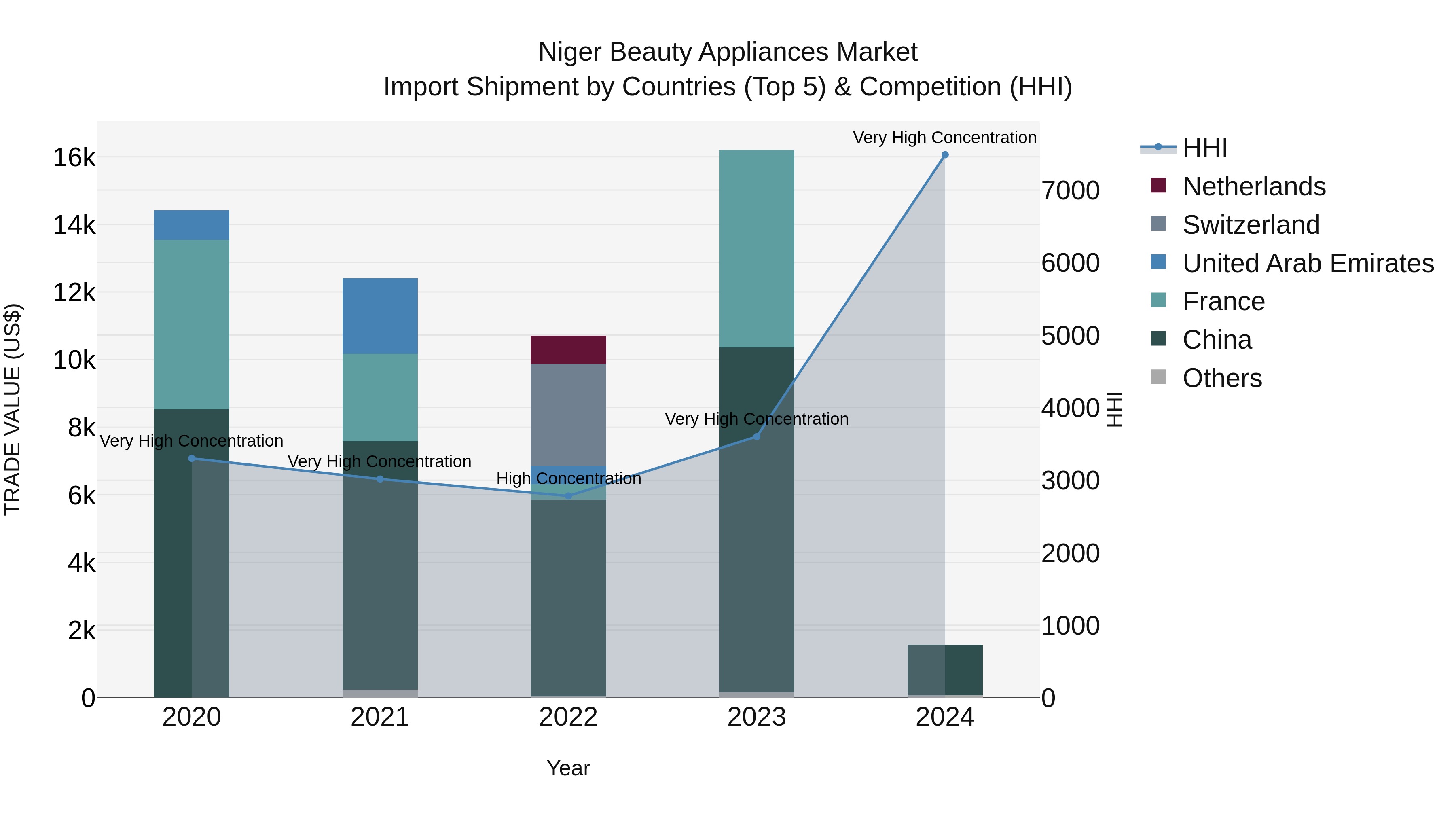 Niger Beauty Appliances Market: Top 5 Importing Countries and Market Competition (HHI) Analysis