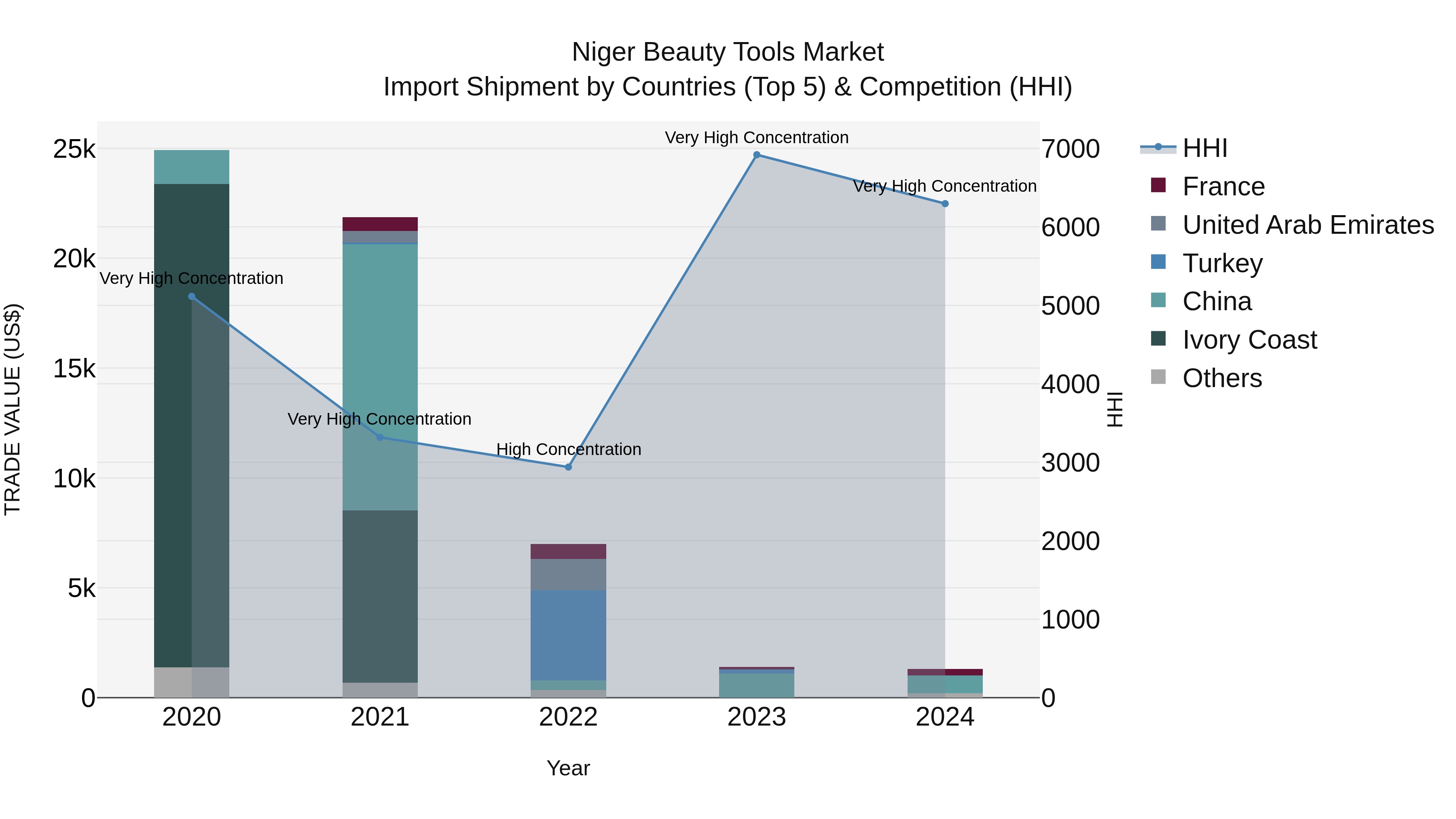 Niger Beauty Tools Market: Top 5 Importing Countries and Market Competition (HHI) Analysis