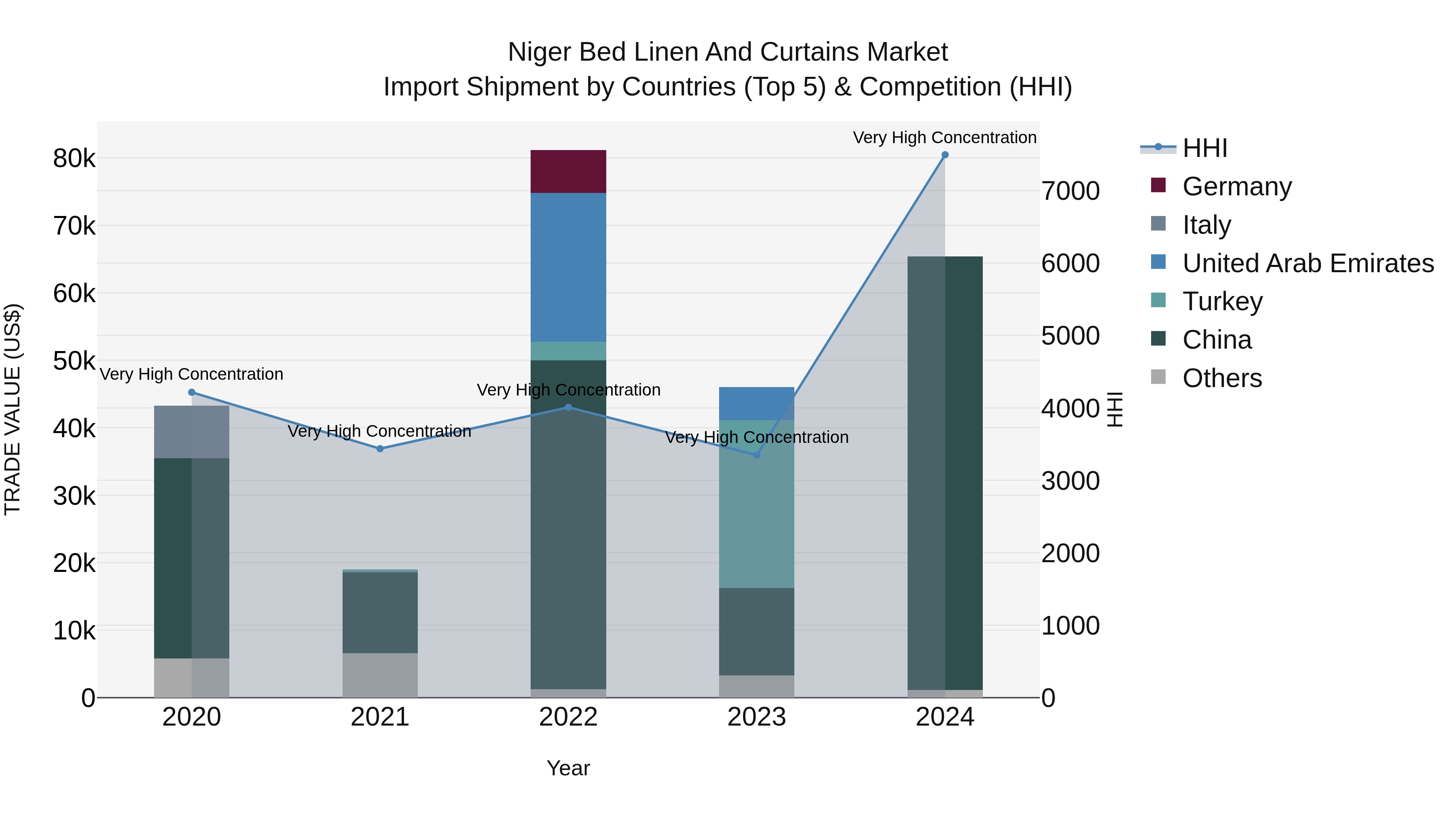 Niger Bed Linen and Curtains Market: Top 5 Importing Countries and Market Competition (HHI) Analysis