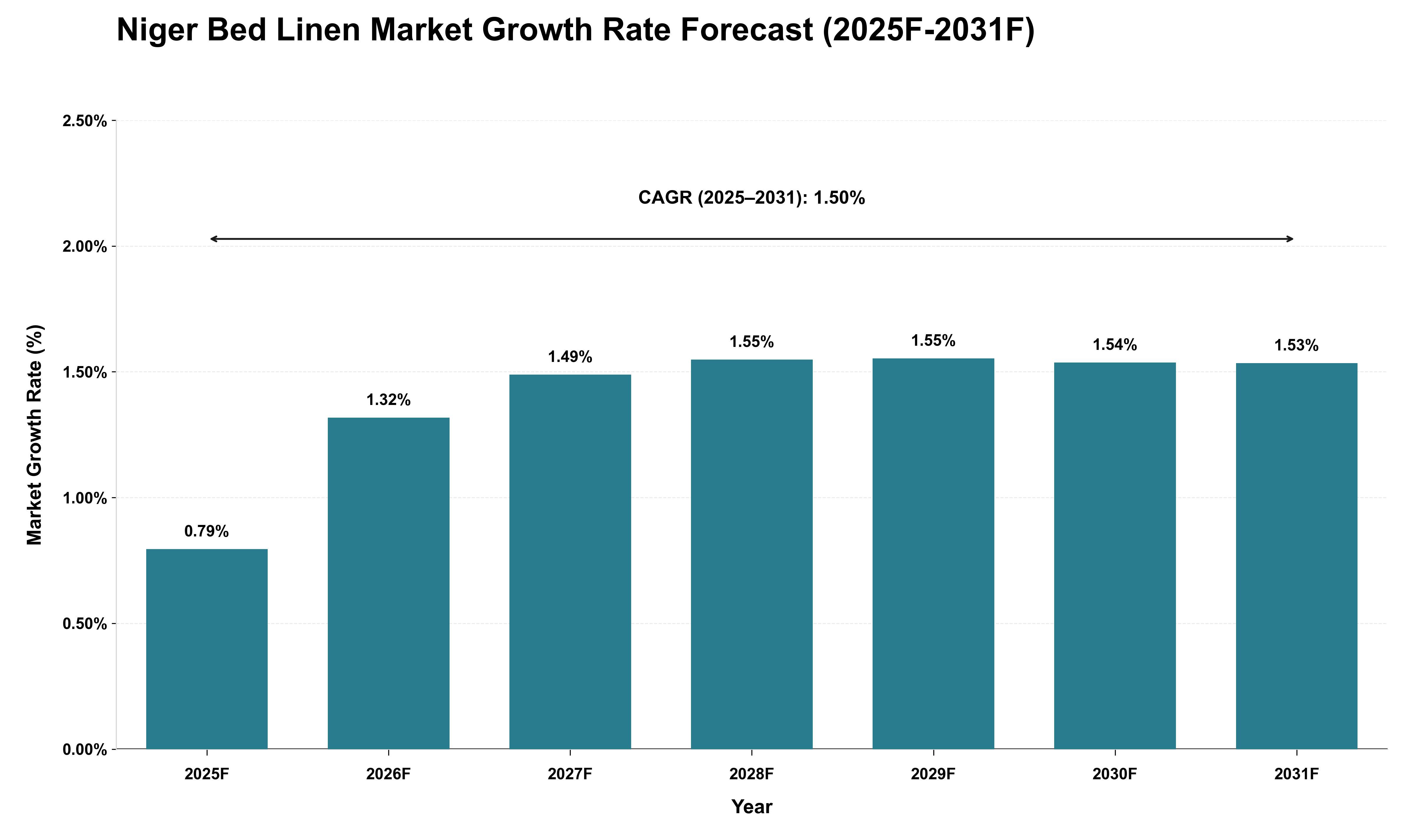 Niger Bed Linen Market Growth Rate Analysis (2025 - 2031)