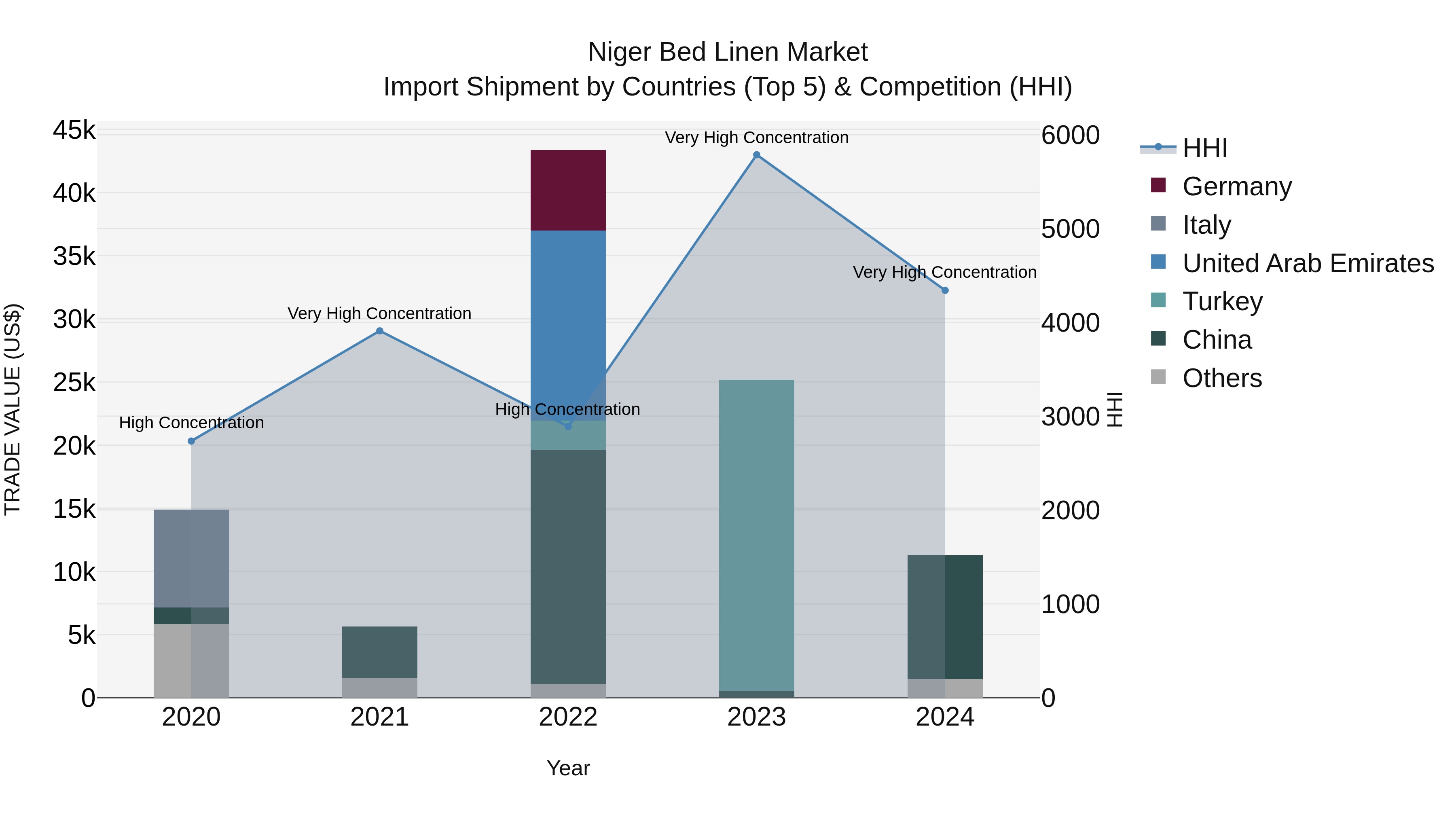 Niger Bed Linen Market: Top 5 Importing Countries and Market Competition (HHI) Analysis