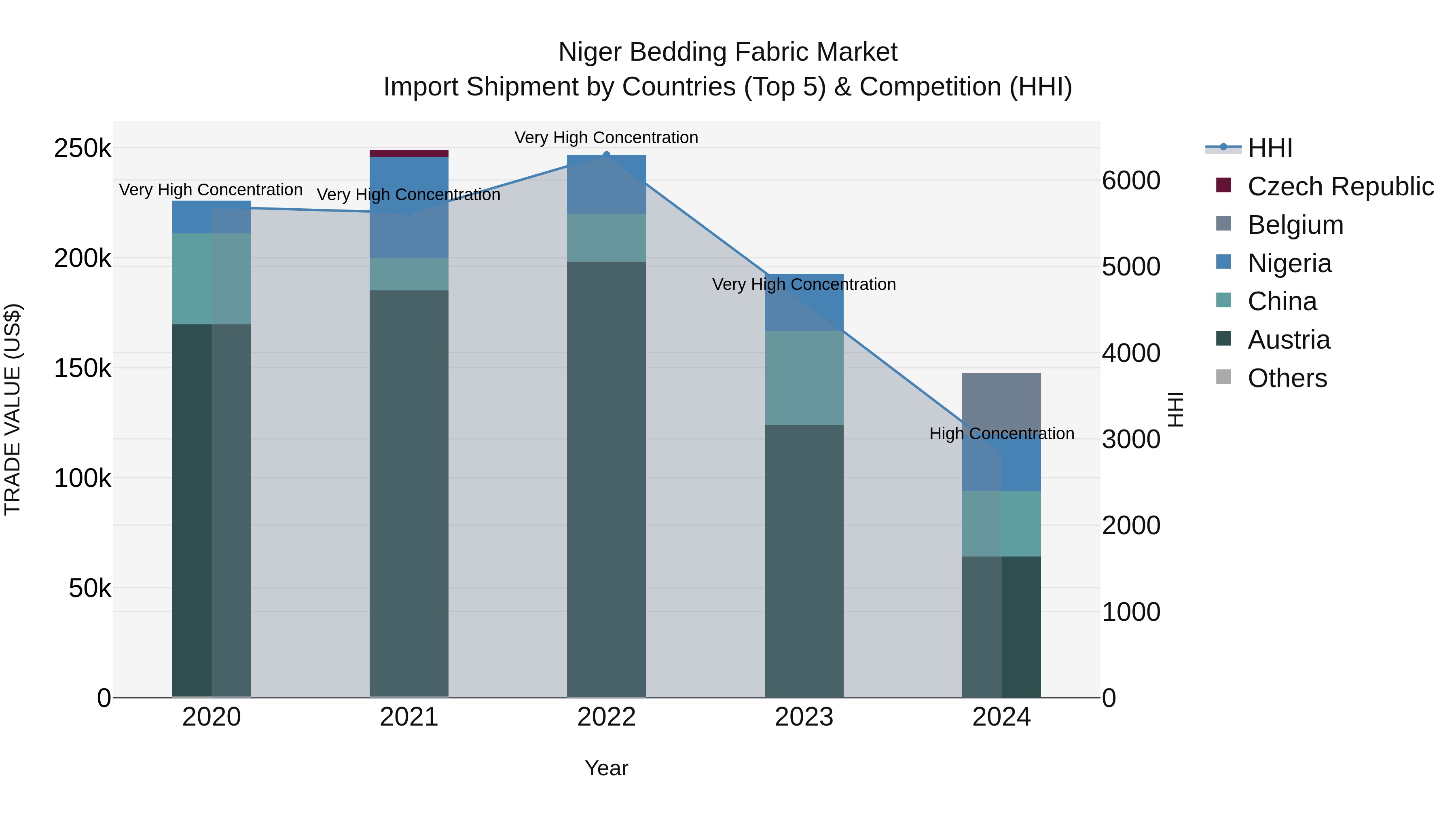 Niger Bedding Fabric Market: Top 5 Importing Countries and Market Competition (HHI) Analysis