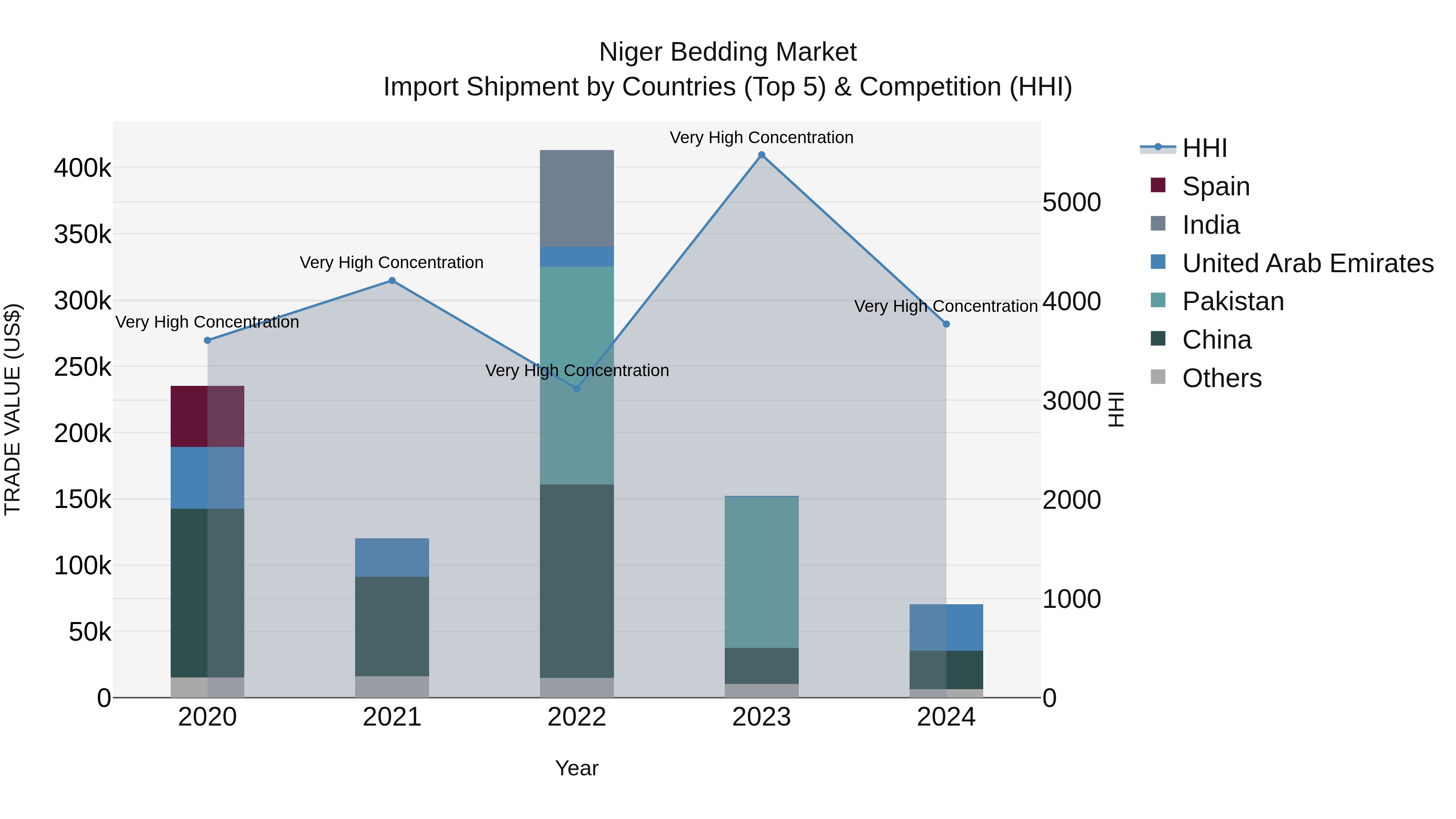 Niger Bedding Market: Top 5 Importing Countries and Market Competition (HHI) Analysis