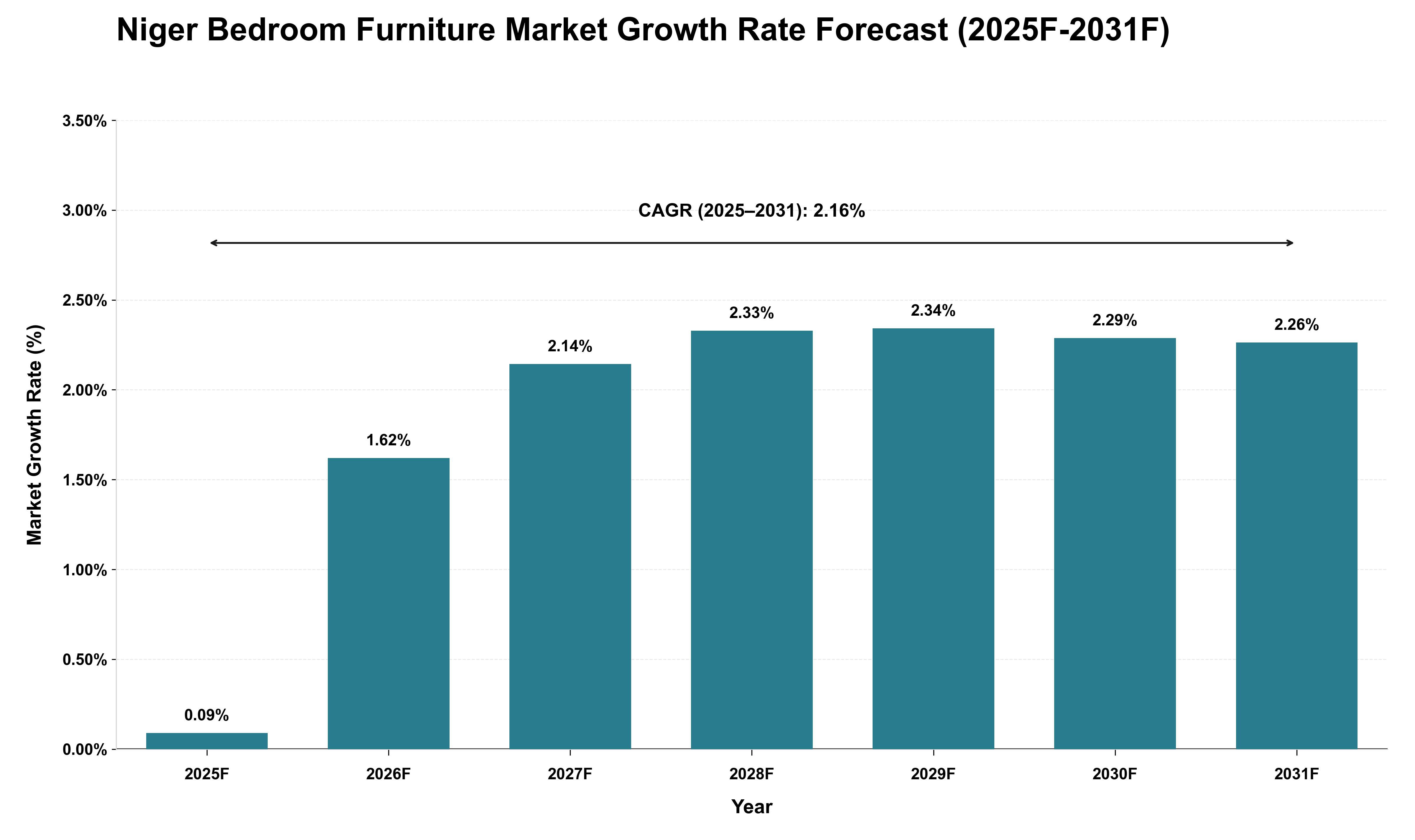 Niger Bedroom Furniture Market Growth Rate Analysis (2025 - 2031)