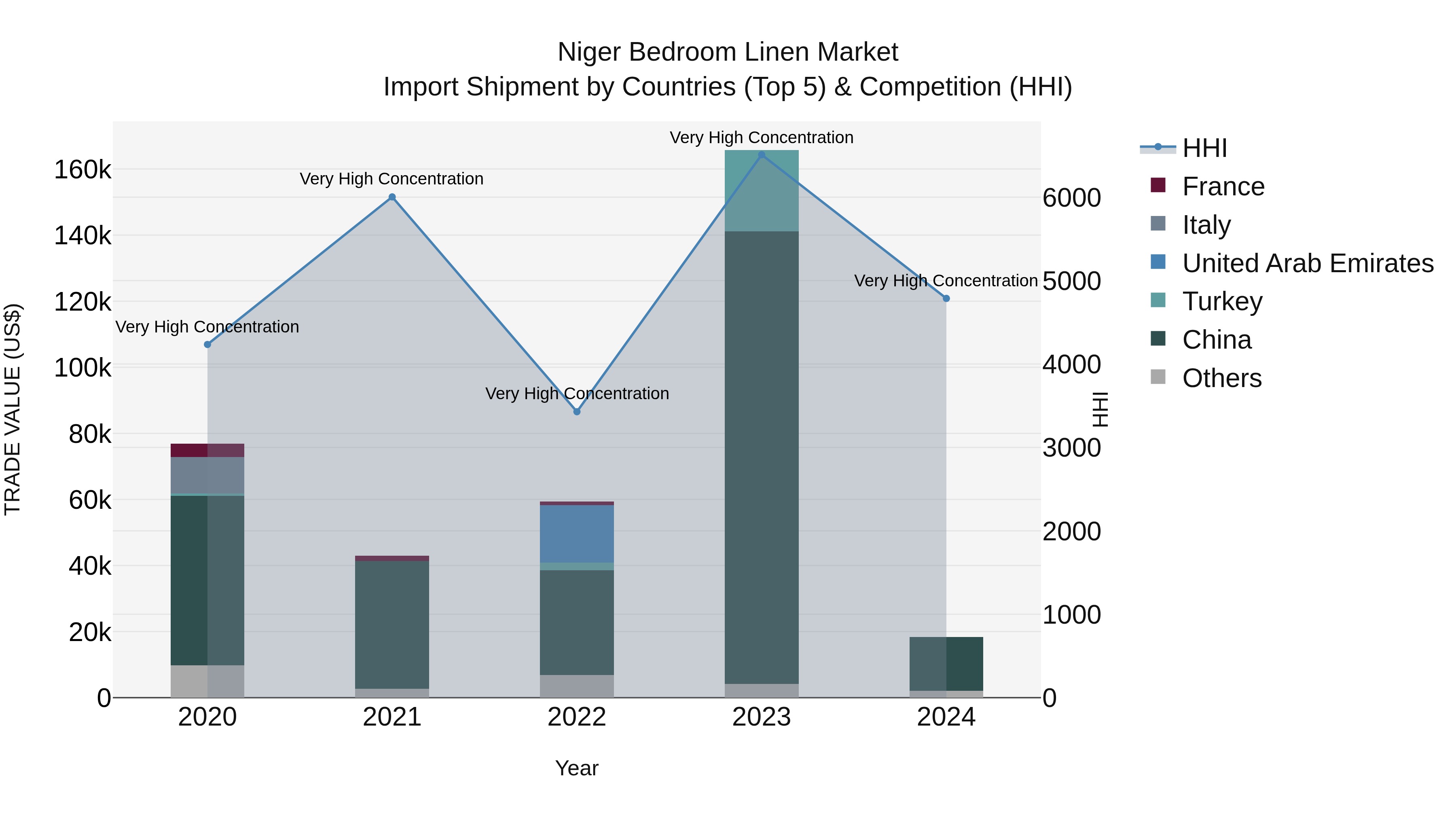 Niger Bedroom Linen Market: Top 5 Importing Countries and Market Competition (HHI) Analysis