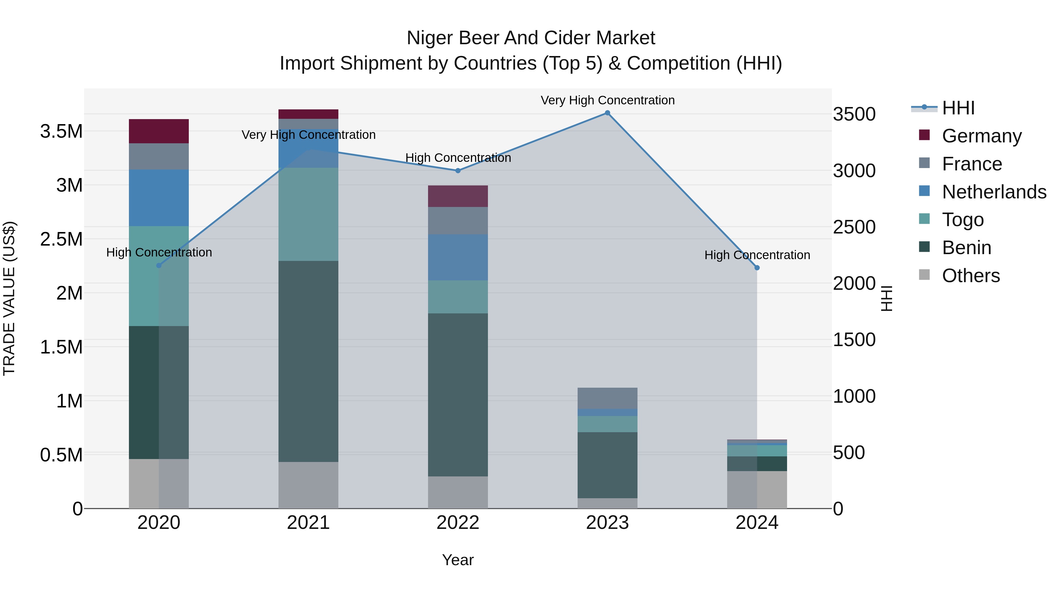 Niger Beer and Cider Market: Top 5 Importing Countries and Market Competition (HHI) Analysis