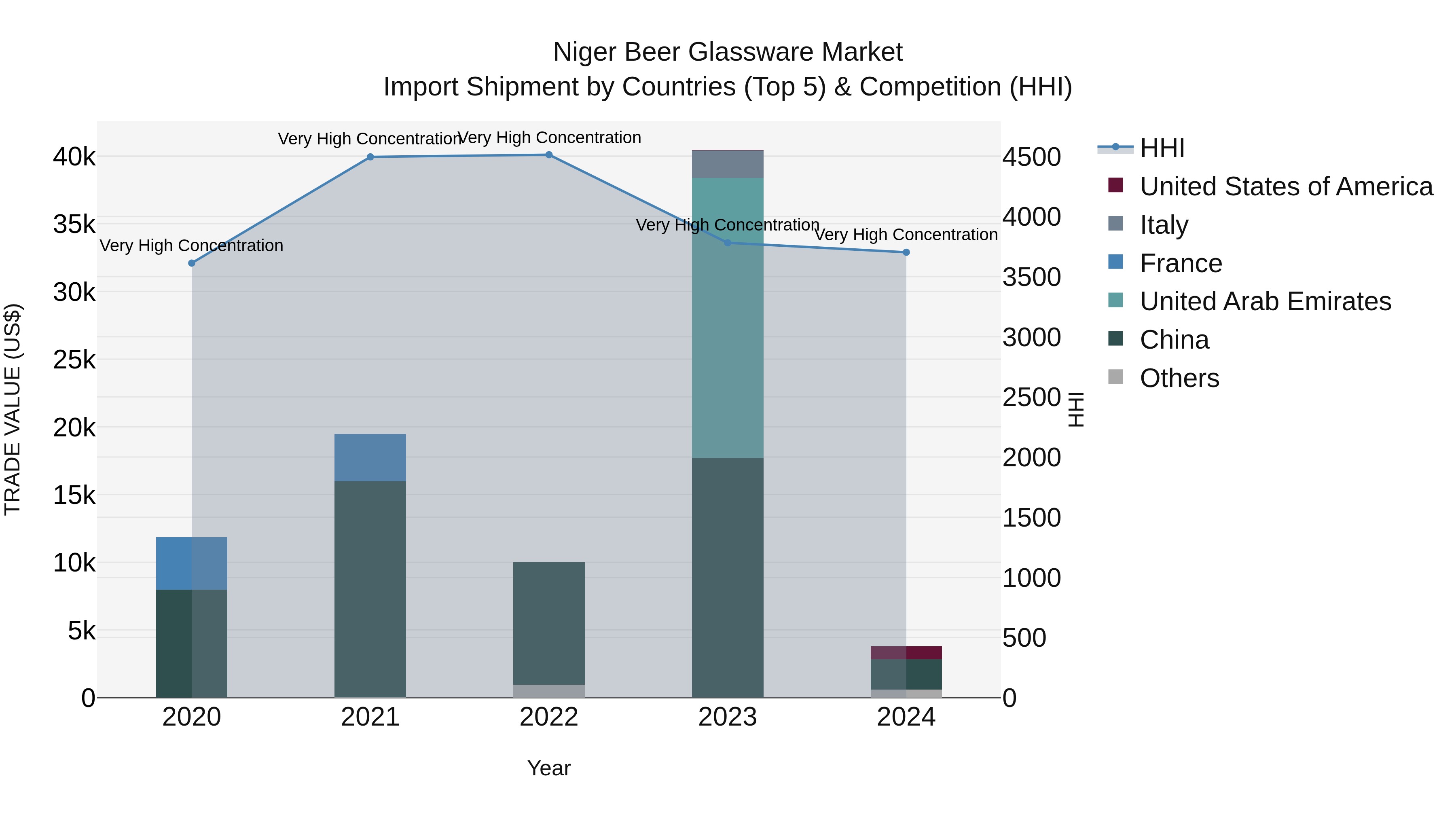 Niger Beer Glassware Market: Top 5 Importing Countries and Market Competition (HHI) Analysis
