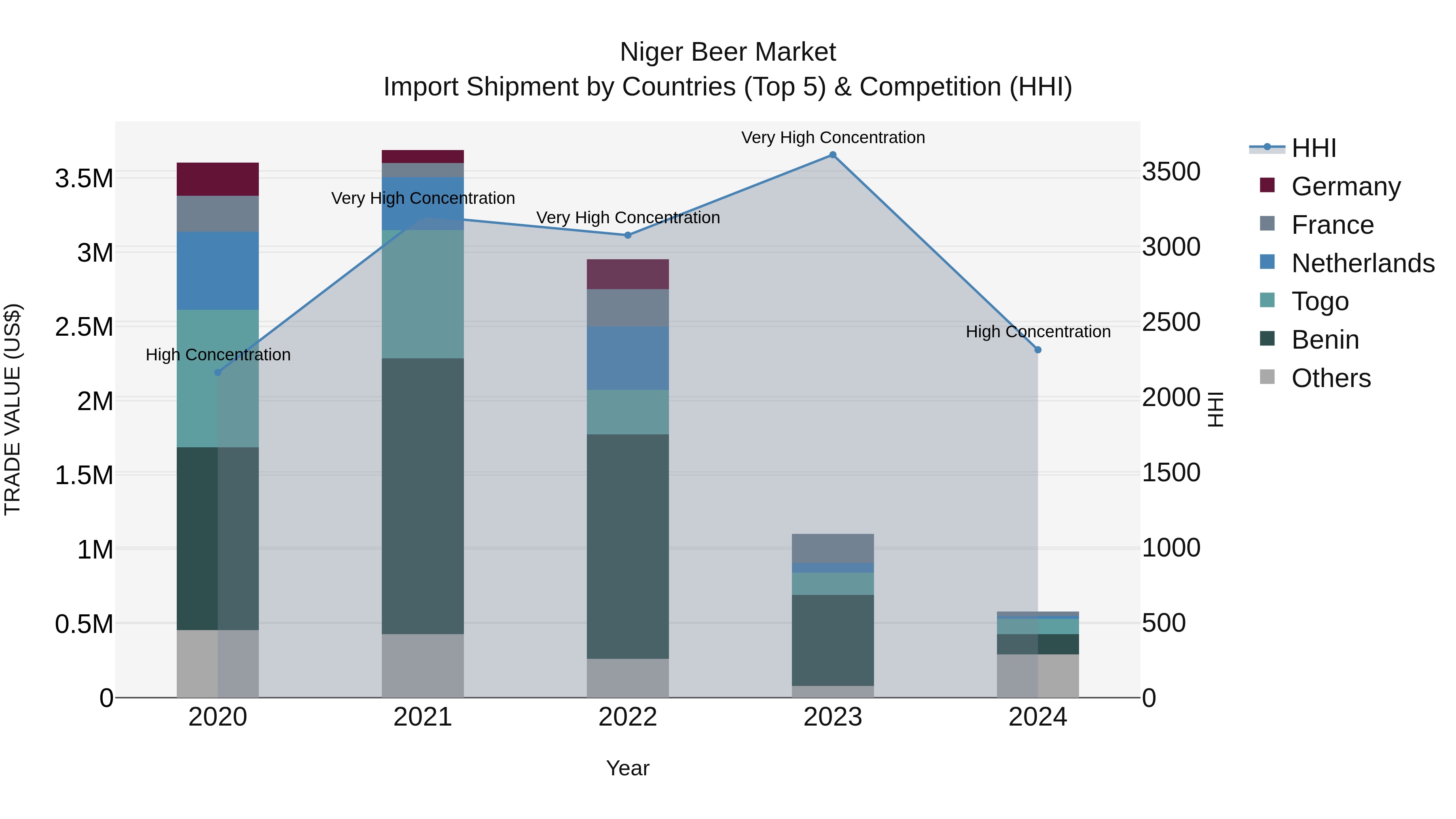 Niger Beer Market: Top 5 Importing Countries and Market Competition (HHI) Analysis