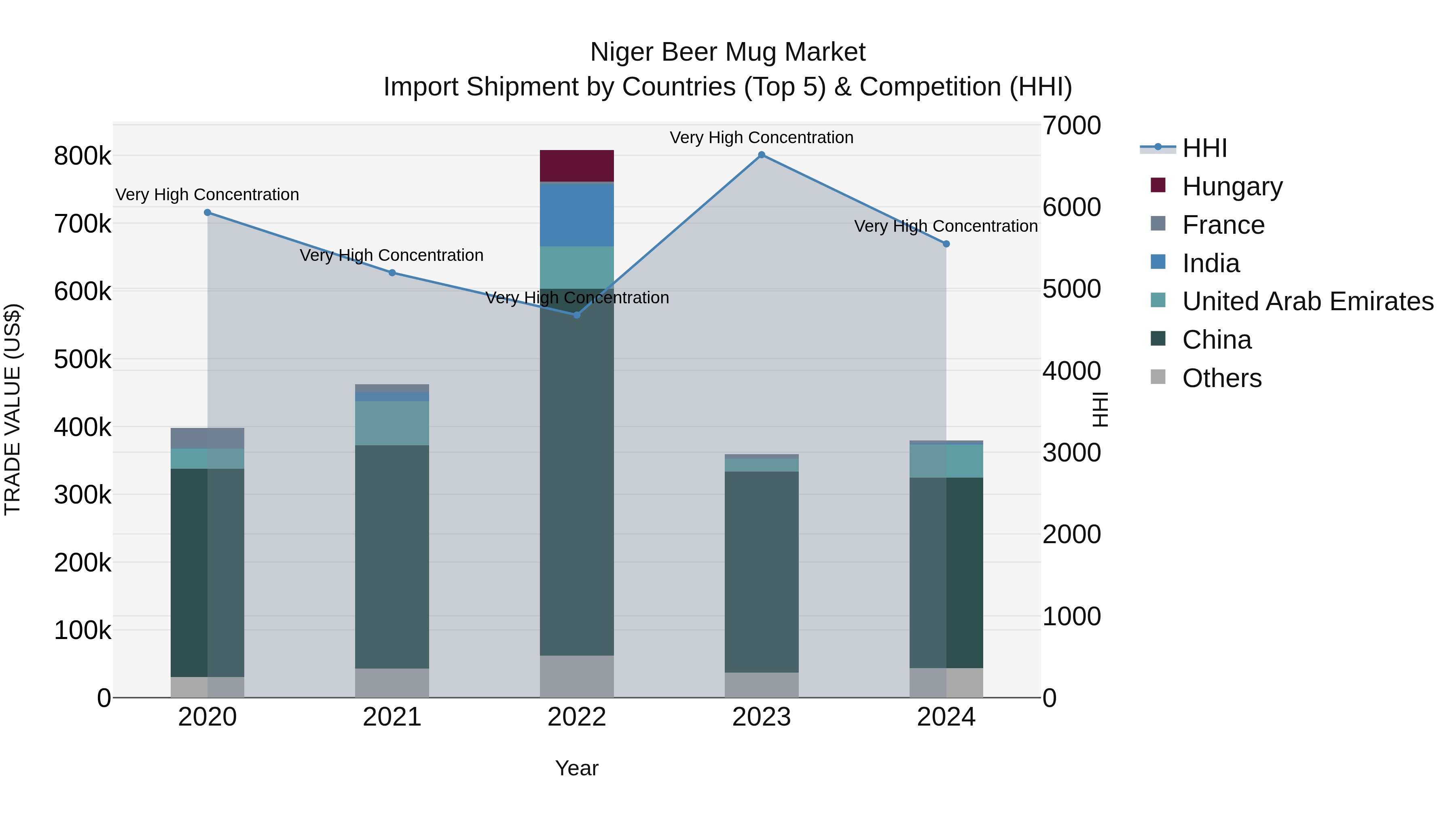 Niger Beer Mug Market: Top 5 Importing Countries and Market Competition (HHI) Analysis