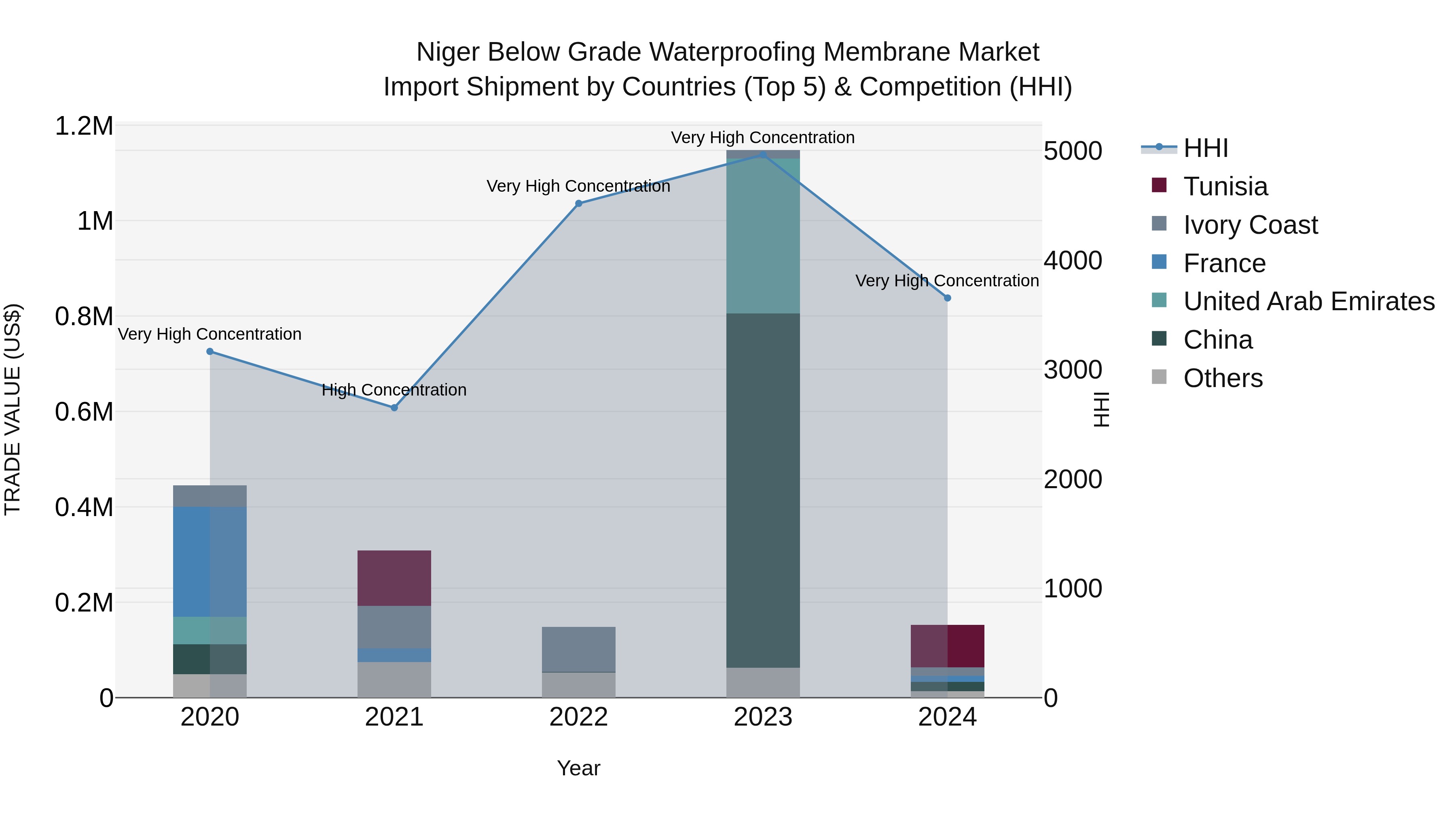 Niger Below Grade Waterproofing Membrane Market: Top 5 Importing Countries and Market Competition (HHI) Analysis
