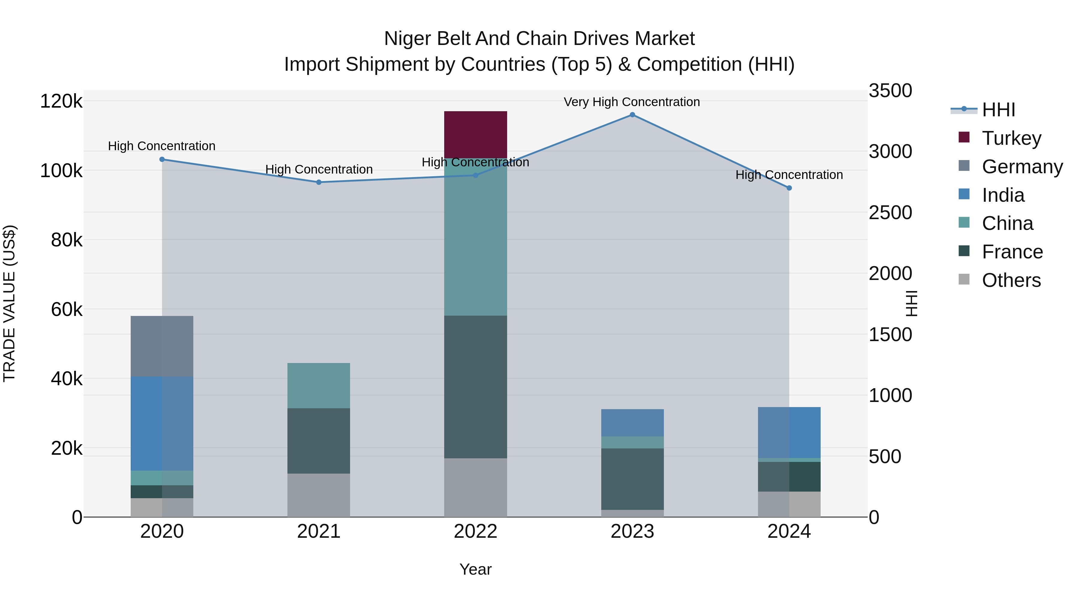Niger Belt and Chain Drives Market: Top 5 Importing Countries and Market Competition (HHI) Analysis