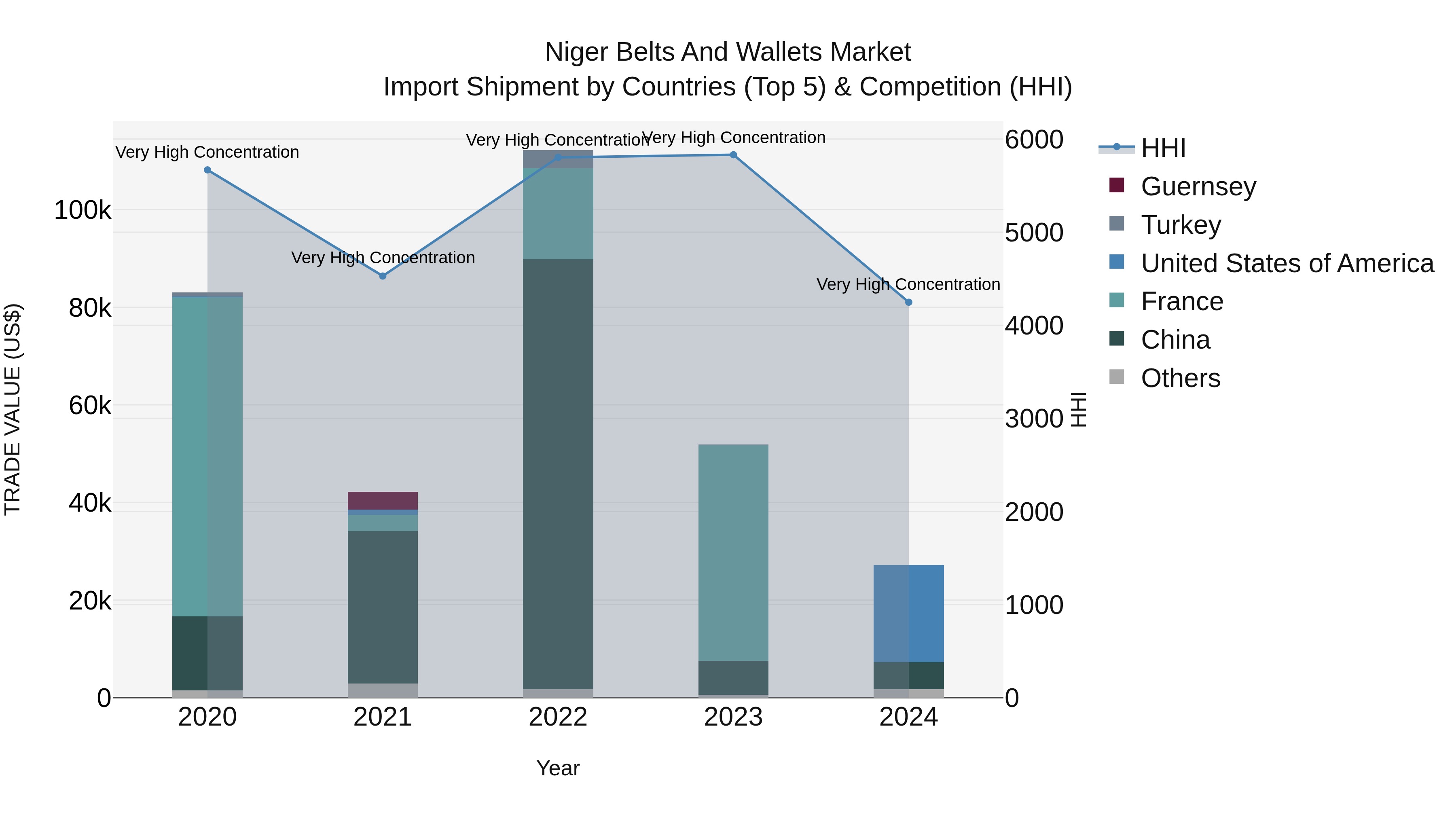Niger Belts and Wallets Market: Top 5 Importing Countries and Market Competition (HHI) Analysis