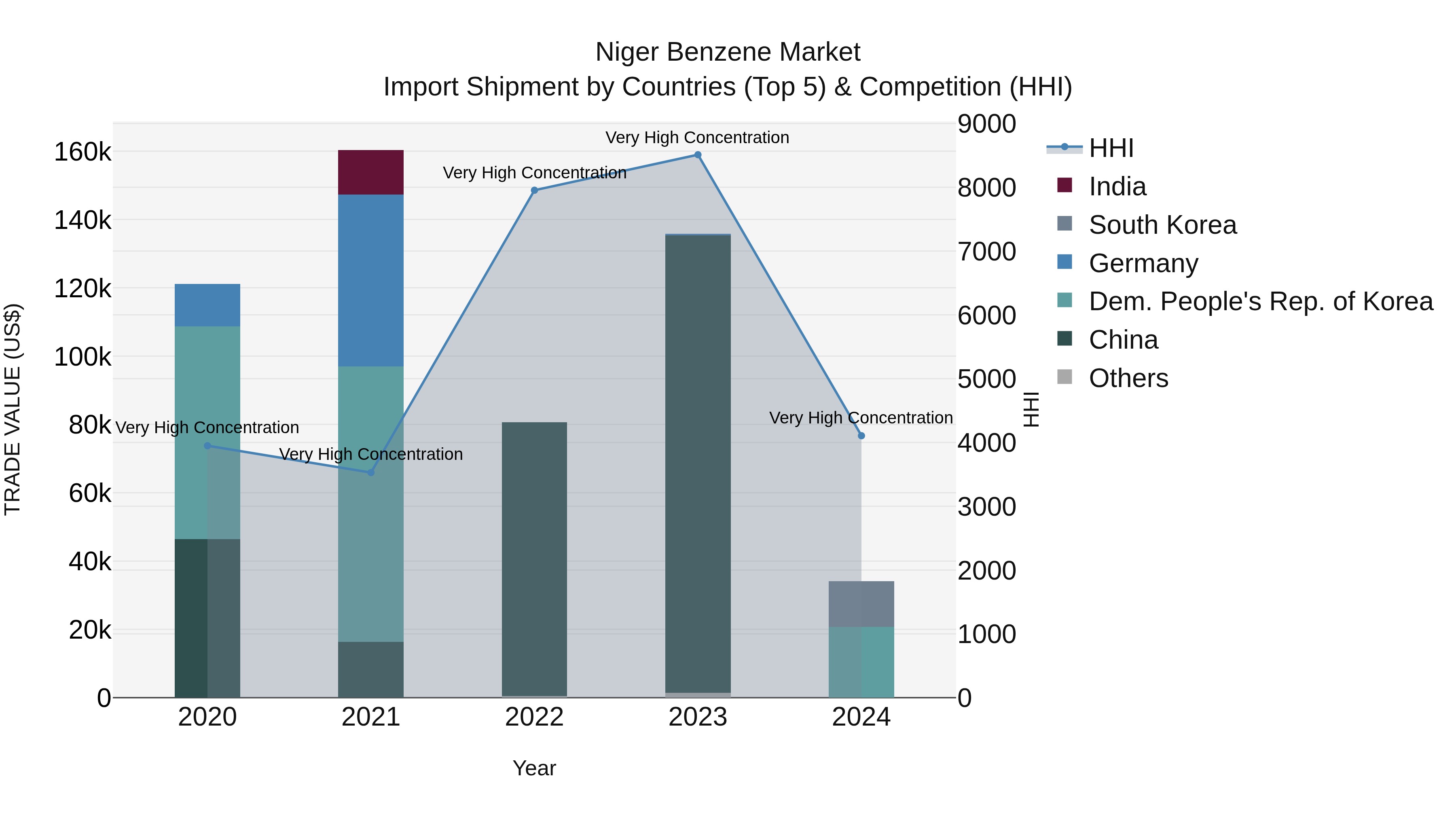 Niger Benzene Market: Top 5 Importing Countries and Market Competition (HHI) Analysis