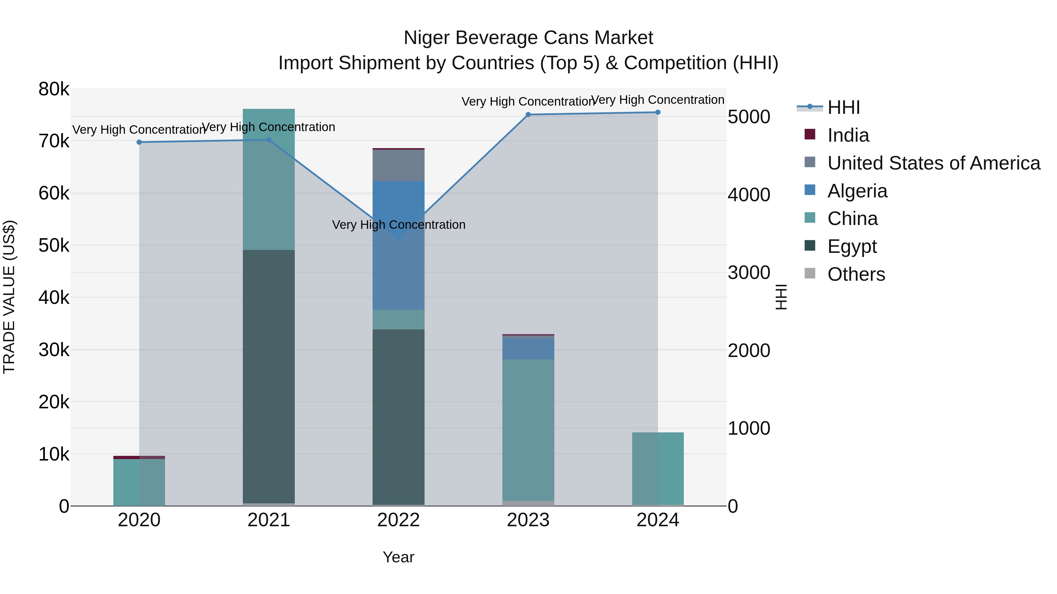 Niger Beverage Cans Market: Top 5 Importing Countries and Market Competition (HHI) Analysis