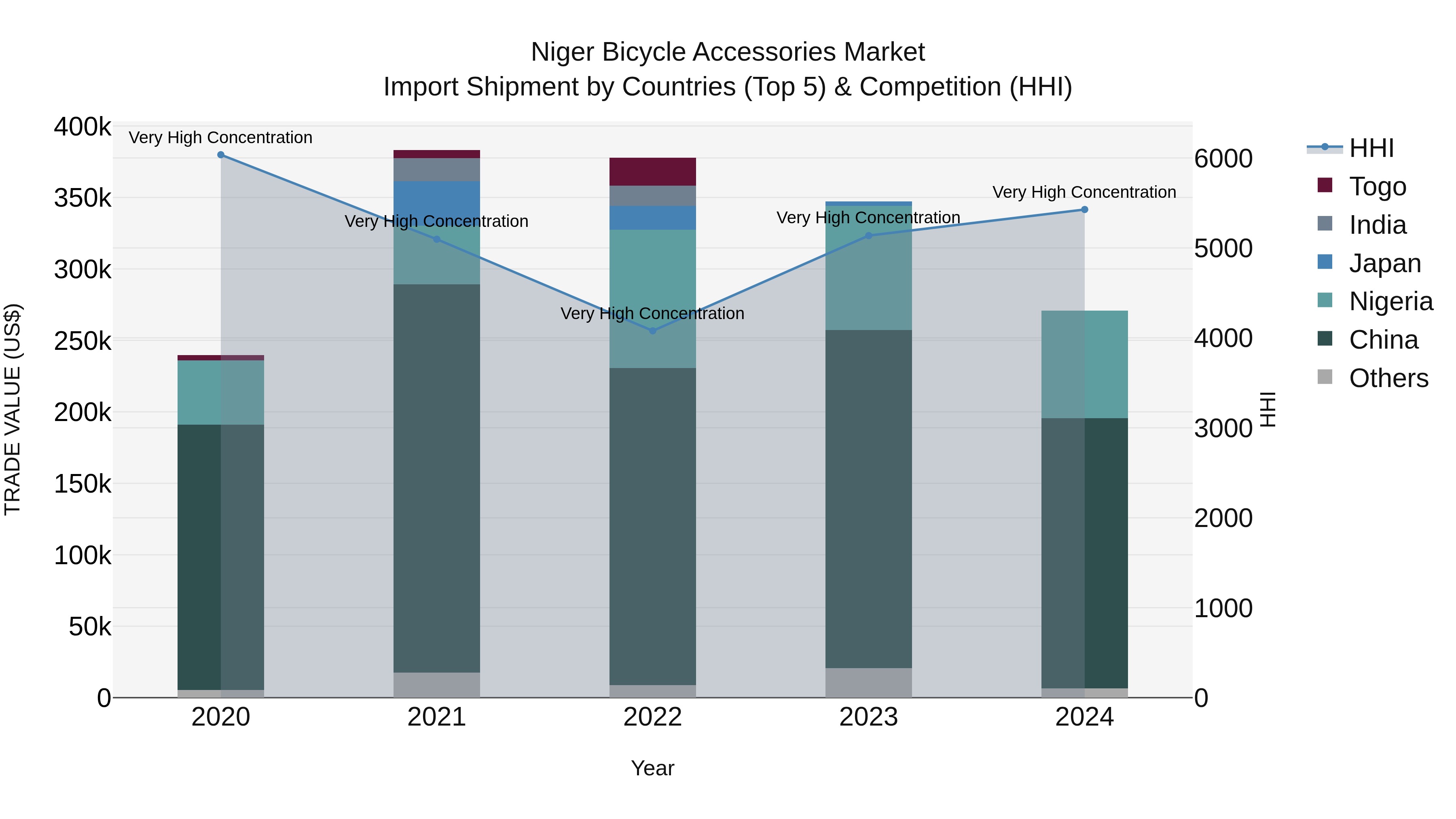 Niger Bicycle Accessories Market: Top 5 Importing Countries and Market Competition (HHI) Analysis