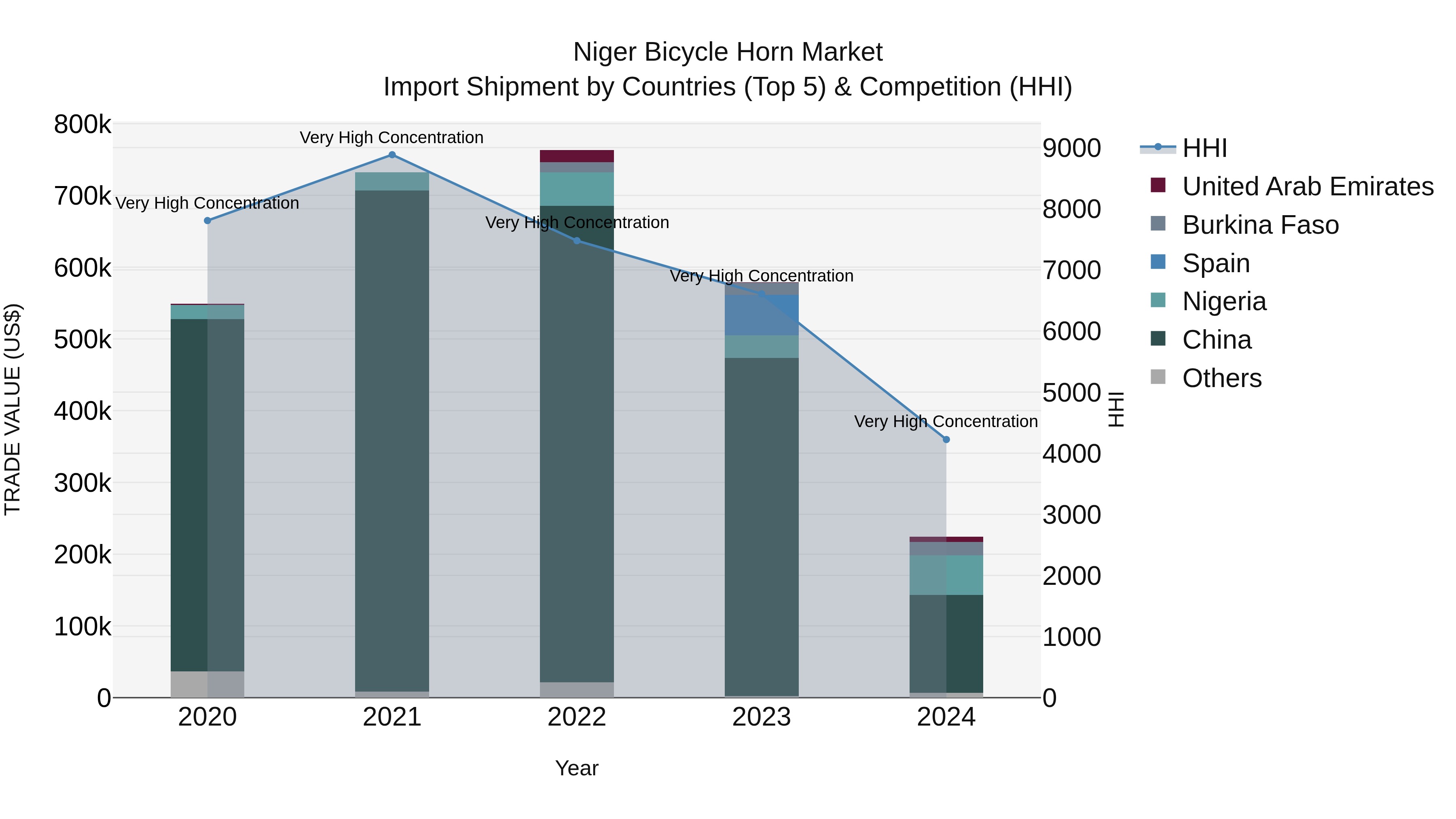 Niger Bicycle Horn Market: Top 5 Importing Countries and Market Competition (HHI) Analysis