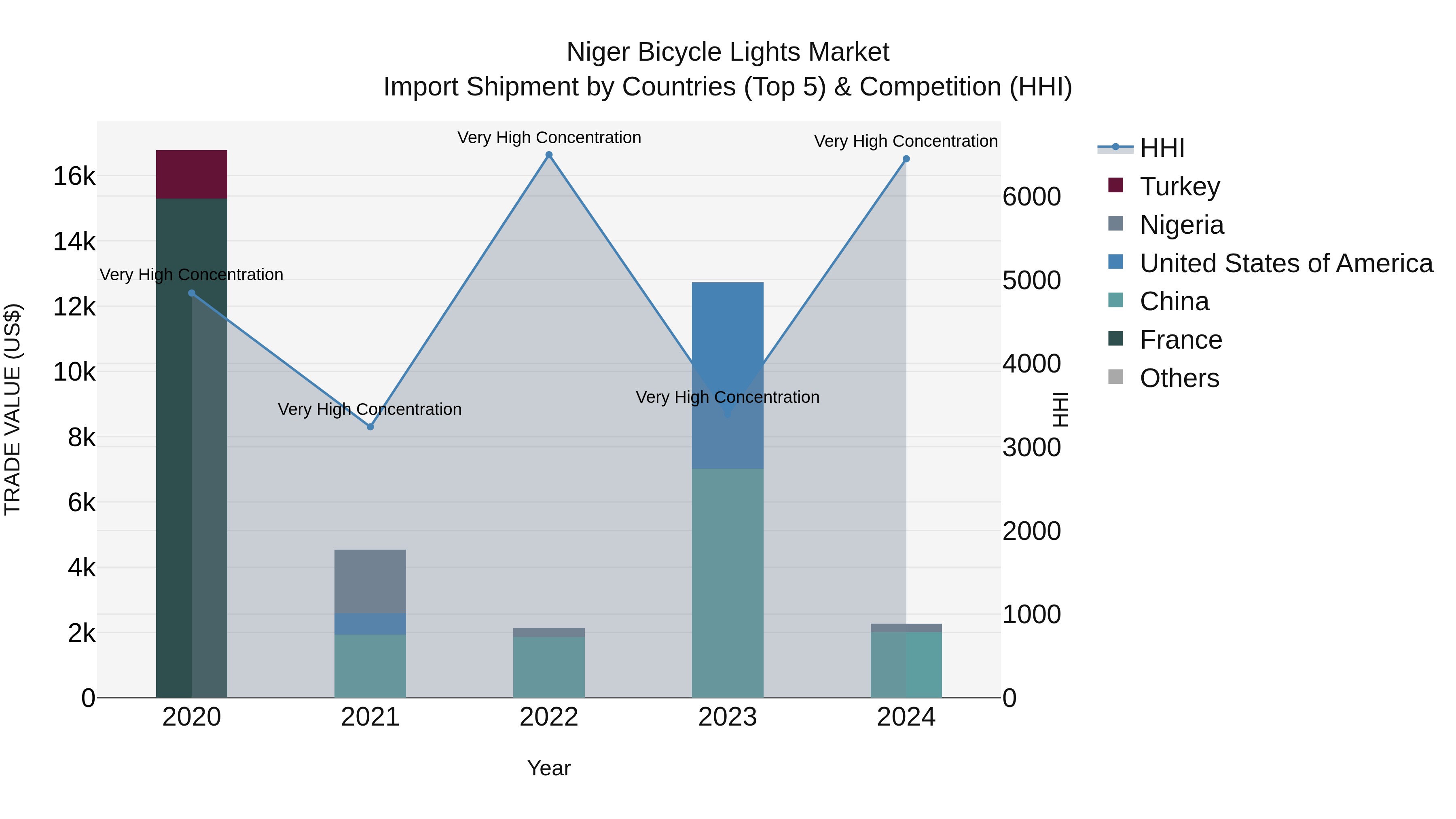 Niger Bicycle Lights Market: Top 5 Importing Countries and Market Competition (HHI) Analysis