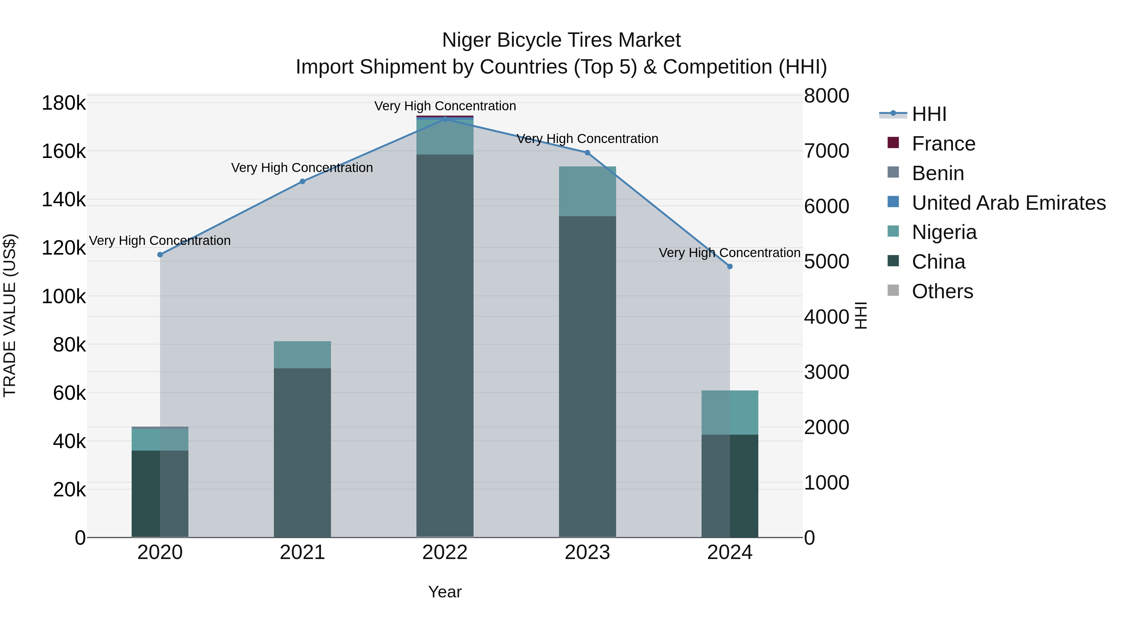 Niger Bicycle Tires Market: Top 5 Importing Countries and Market Competition (HHI) Analysis
