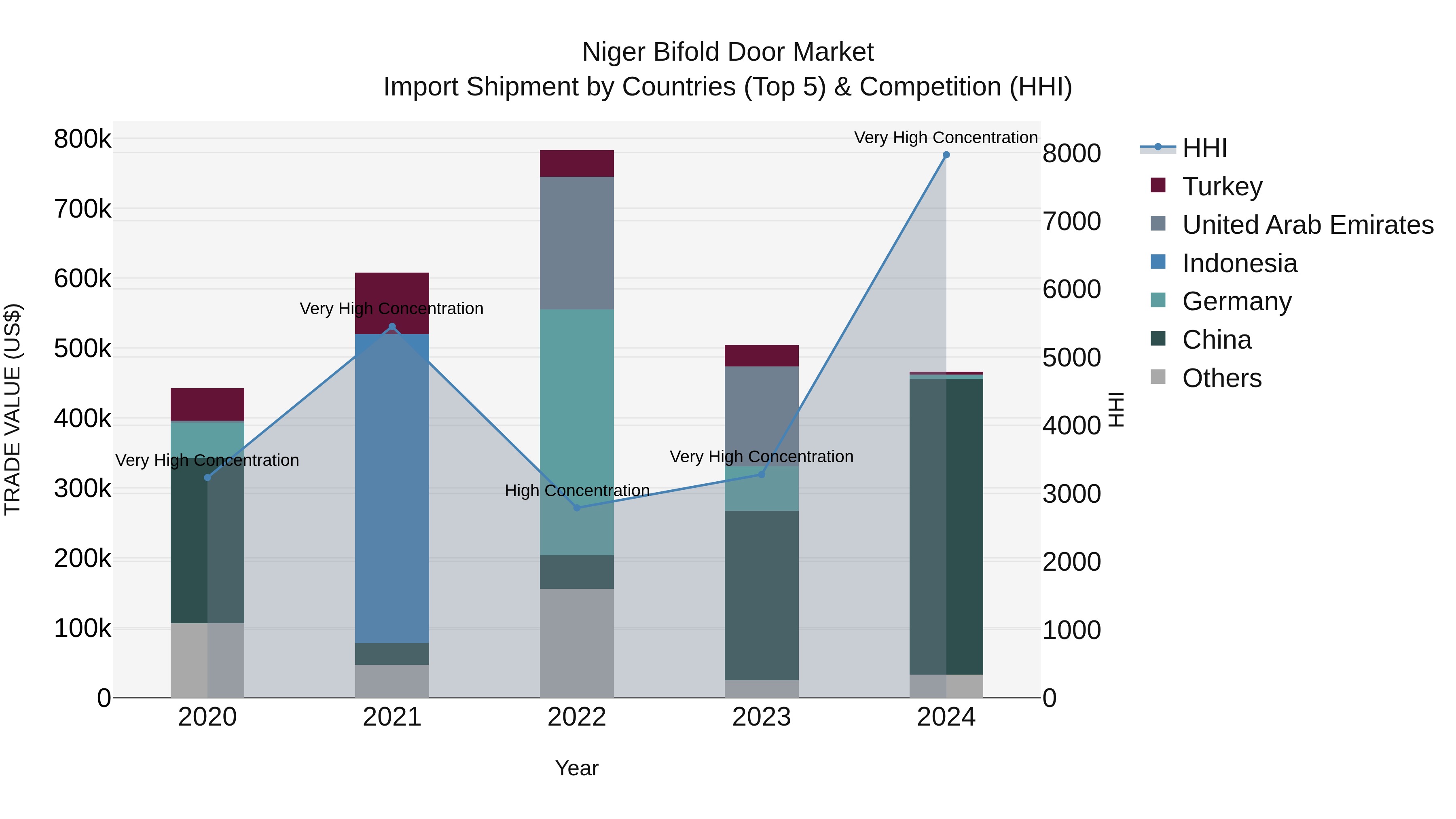 Niger Bifold Door Market: Top 5 Importing Countries and Market Competition (HHI) Analysis