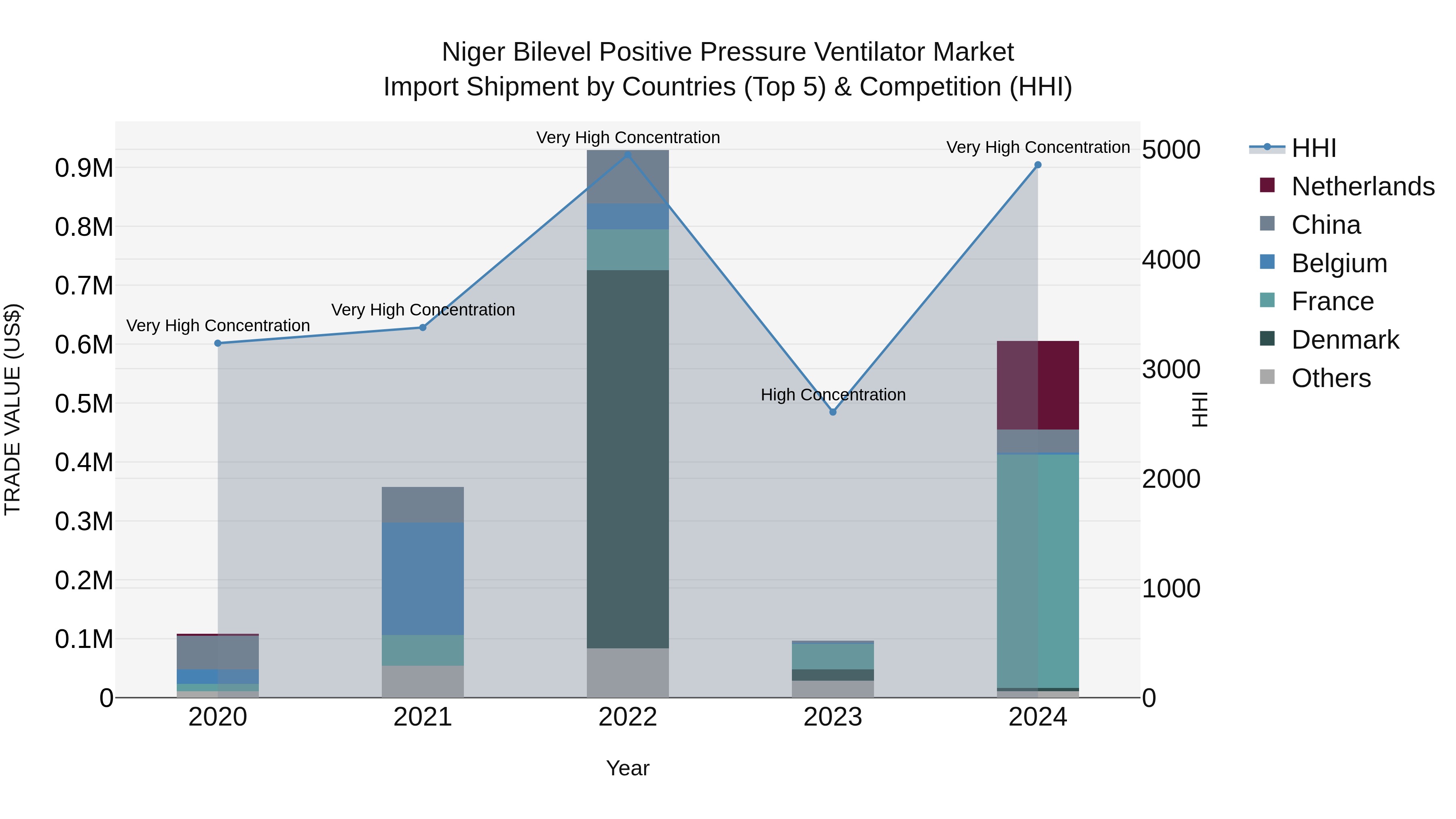 Niger Bilevel Positive Pressure Ventilator Market: Top 5 Importing Countries and Market Competition (HHI) Analysis