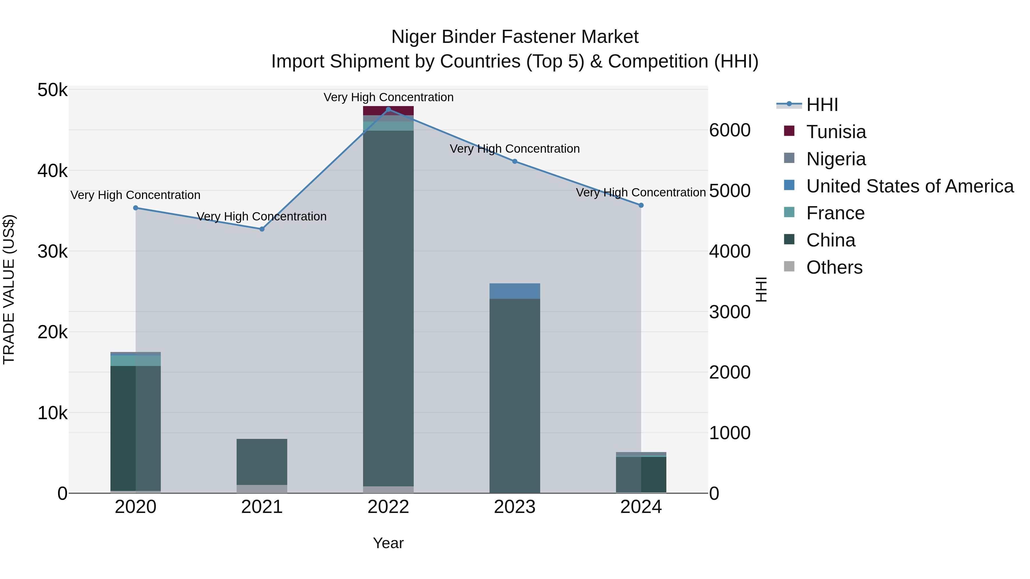 Niger Binder Fastener Market: Top 5 Importing Countries and Market Competition (HHI) Analysis