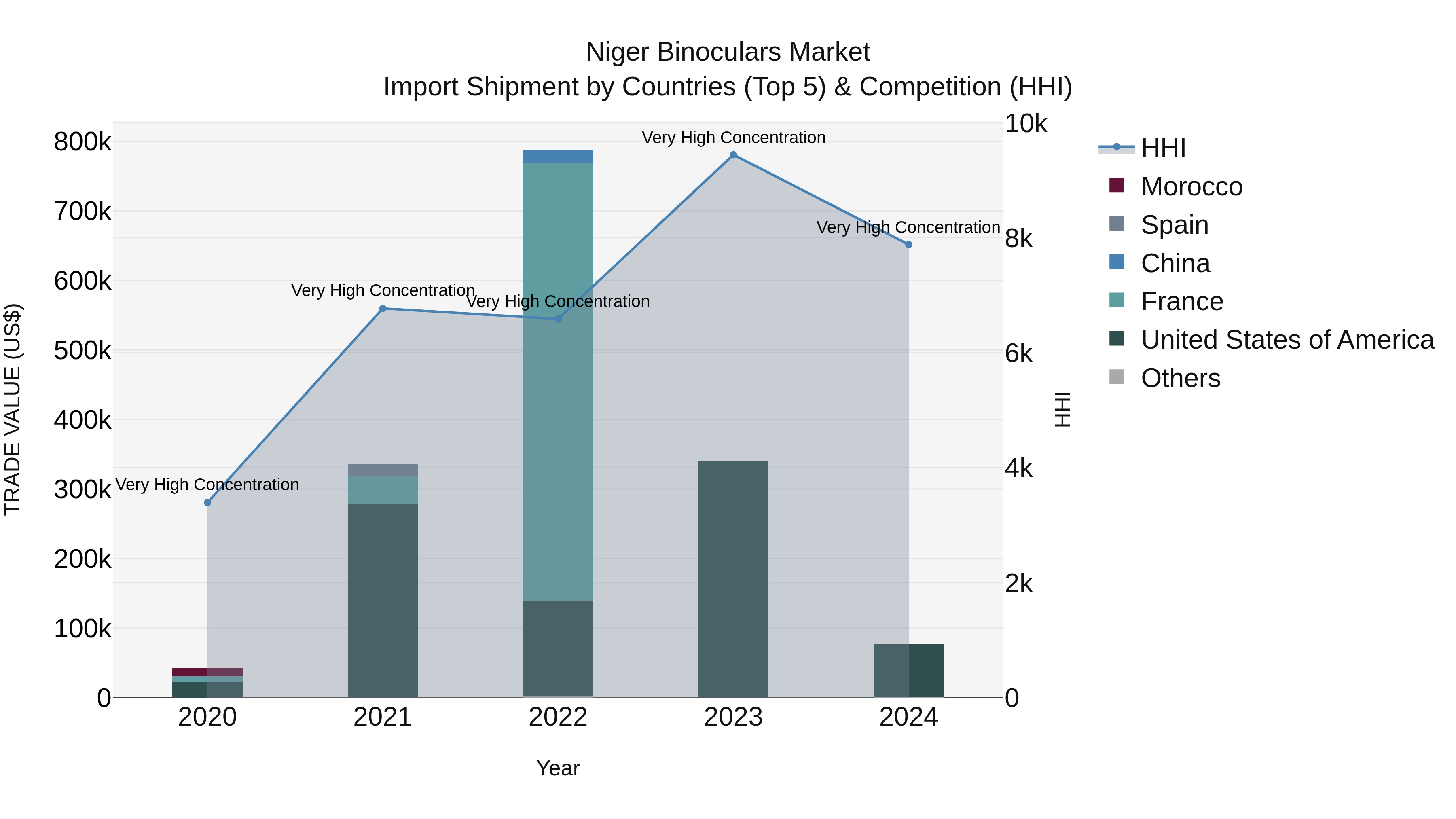 Niger Binoculars Market: Top 5 Importing Countries and Market Competition (HHI) Analysis