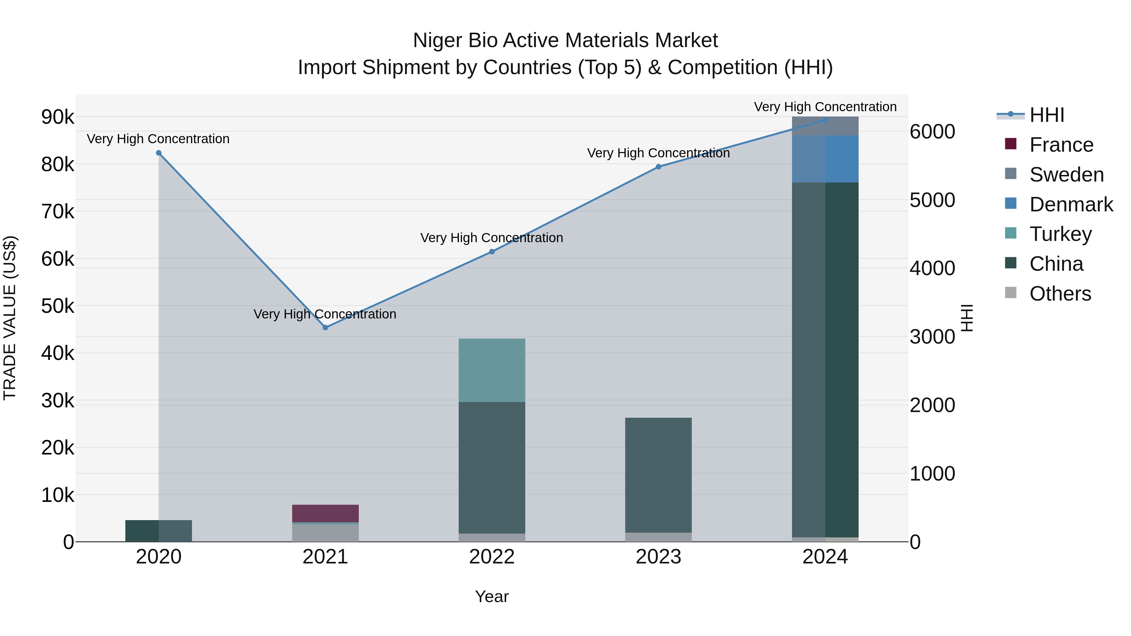 Niger Bio Active Materials Market: Top 5 Importing Countries and Market Competition (HHI) Analysis