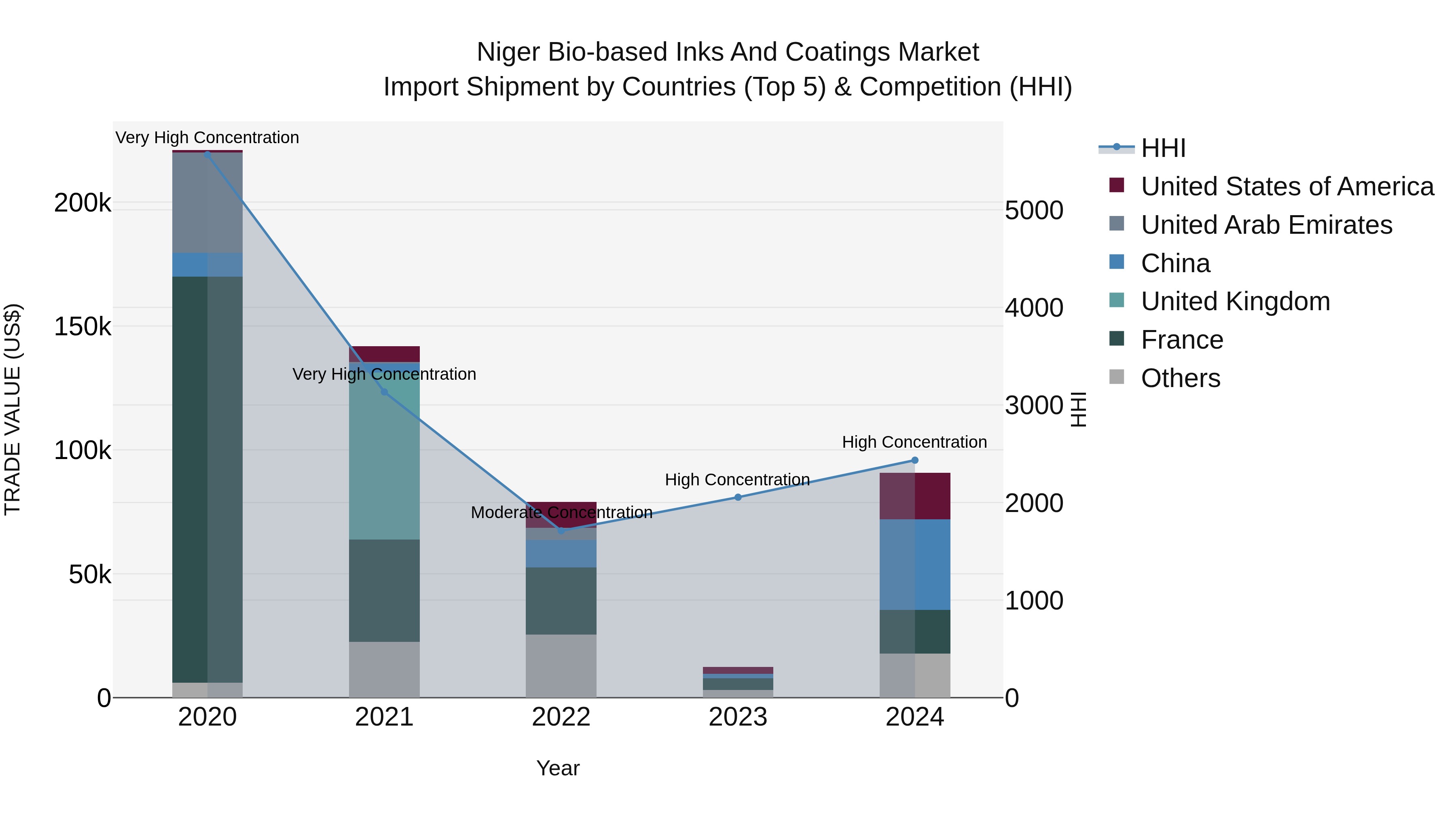 Niger Bio-based Inks and Coatings Market: Top 5 Importing Countries and Market Competition (HHI) Analysis