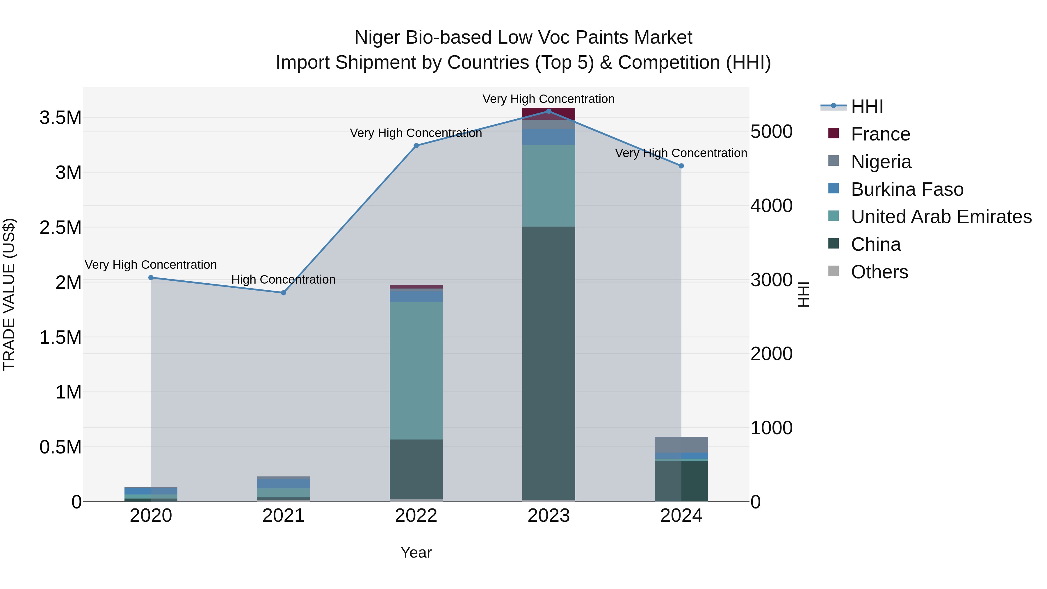 Niger Bio-based Low Voc Paints Market: Top 5 Importing Countries and Market Competition (HHI) Analysis