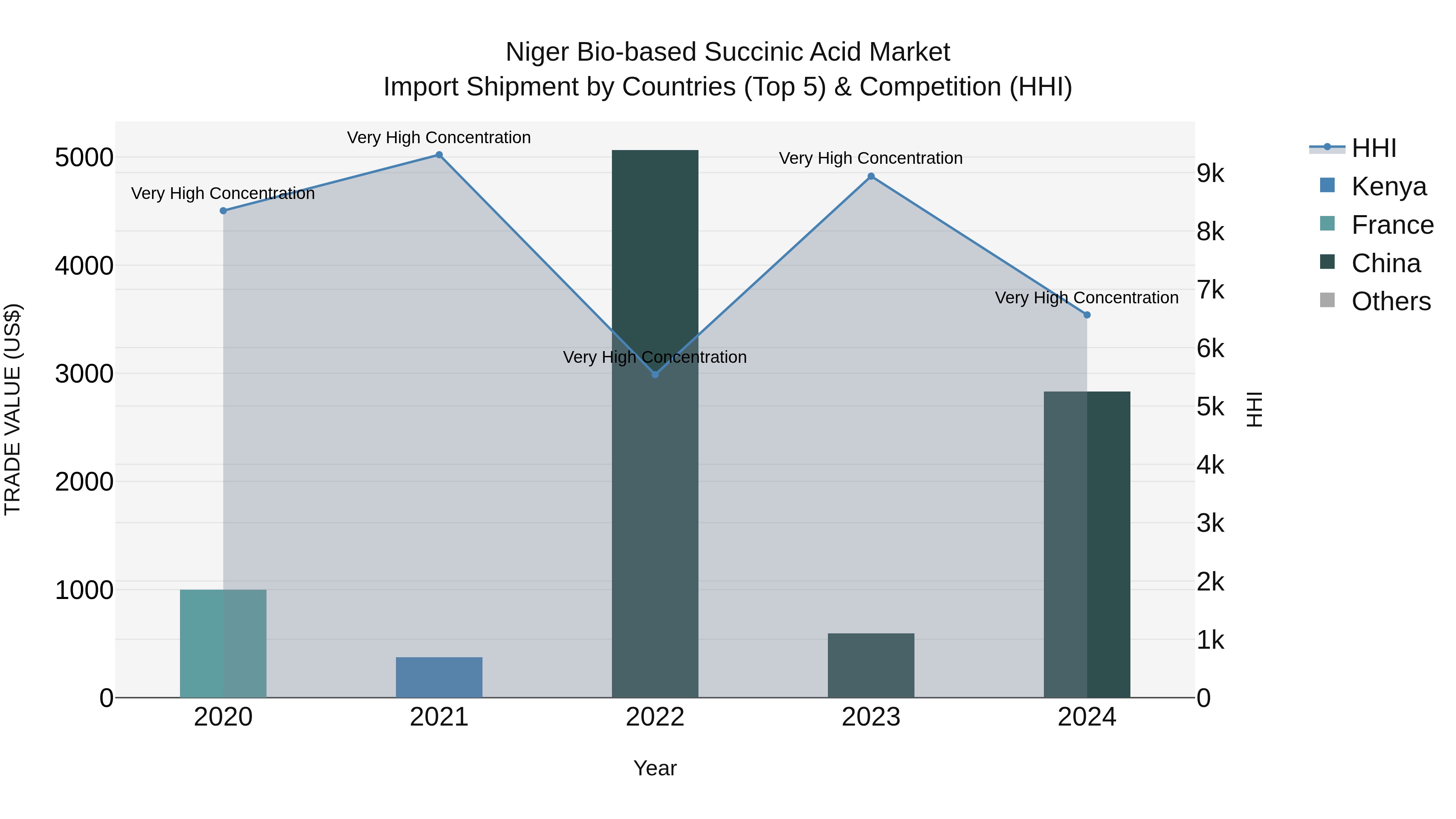 Niger Bio-based Succinic Acid Market: Top 5 Importing Countries and Market Competition (HHI) Analysis
