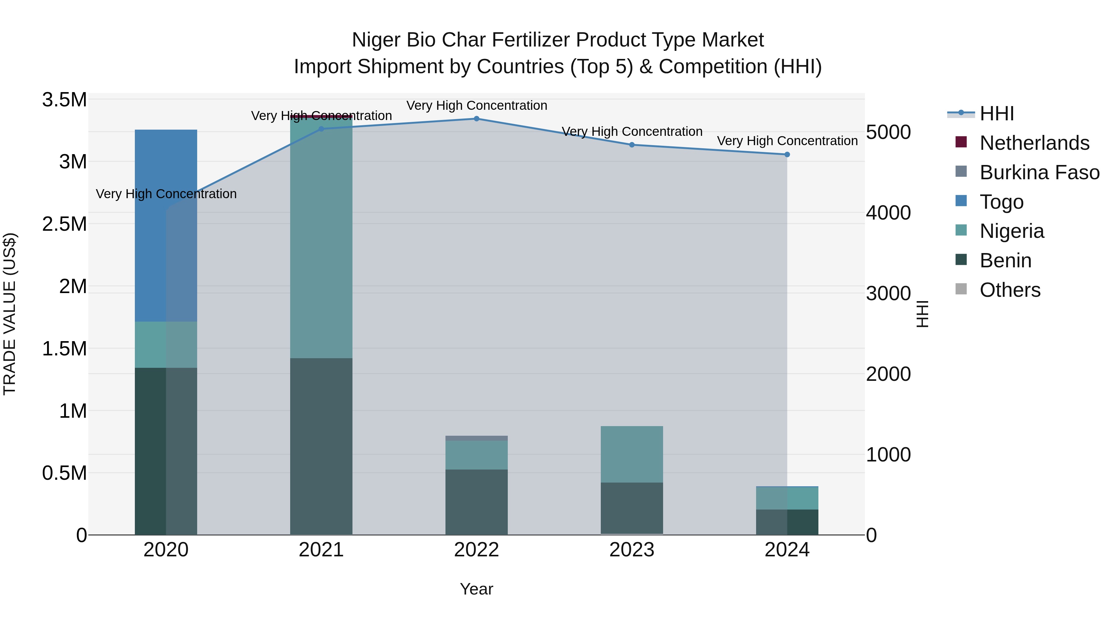Niger Bio Char Fertilizer Product Type Market: Top 5 Importing Countries and Market Competition (HHI) Analysis