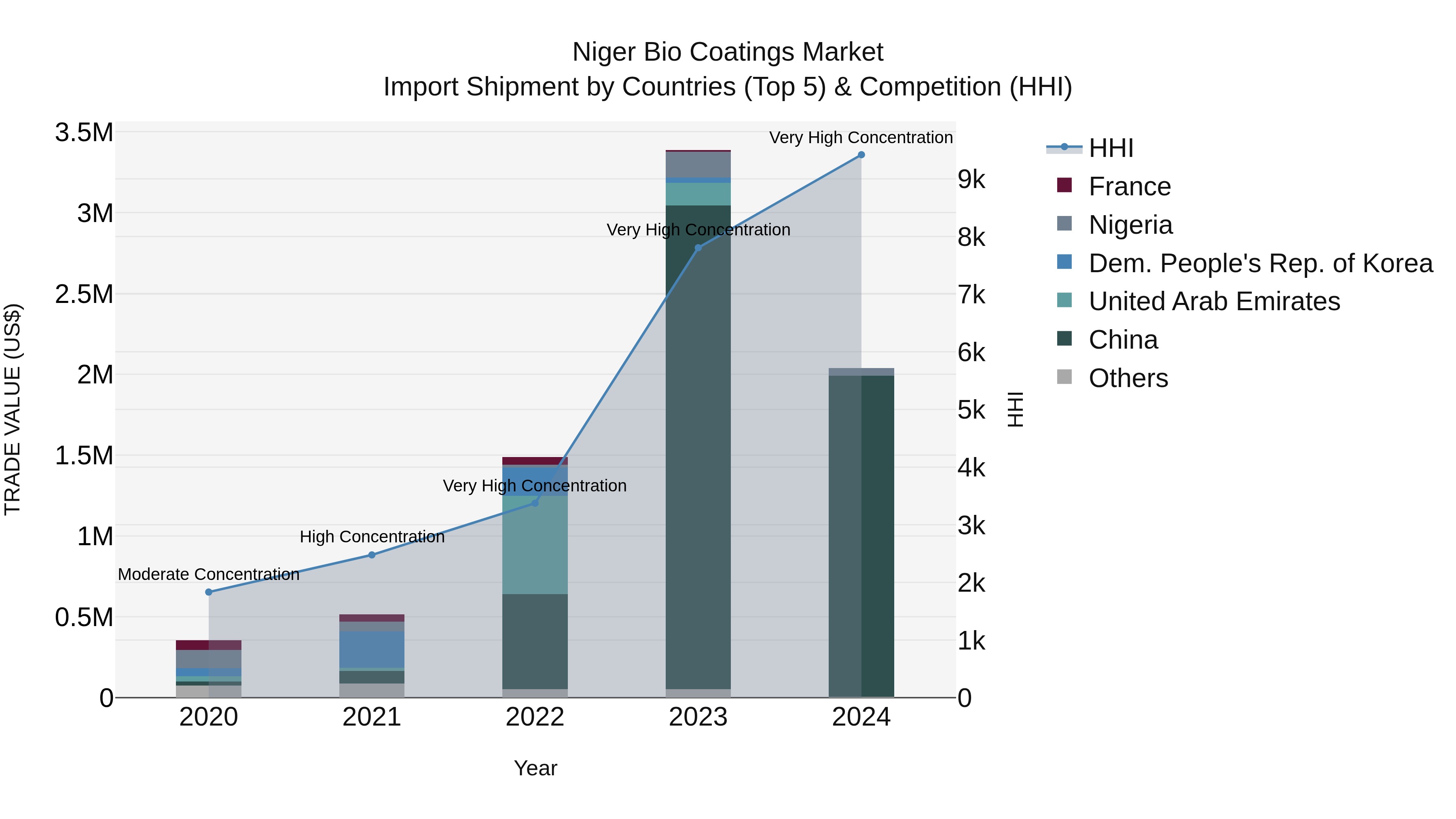 Niger Bio Coatings Market: Top 5 Importing Countries and Market Competition (HHI) Analysis