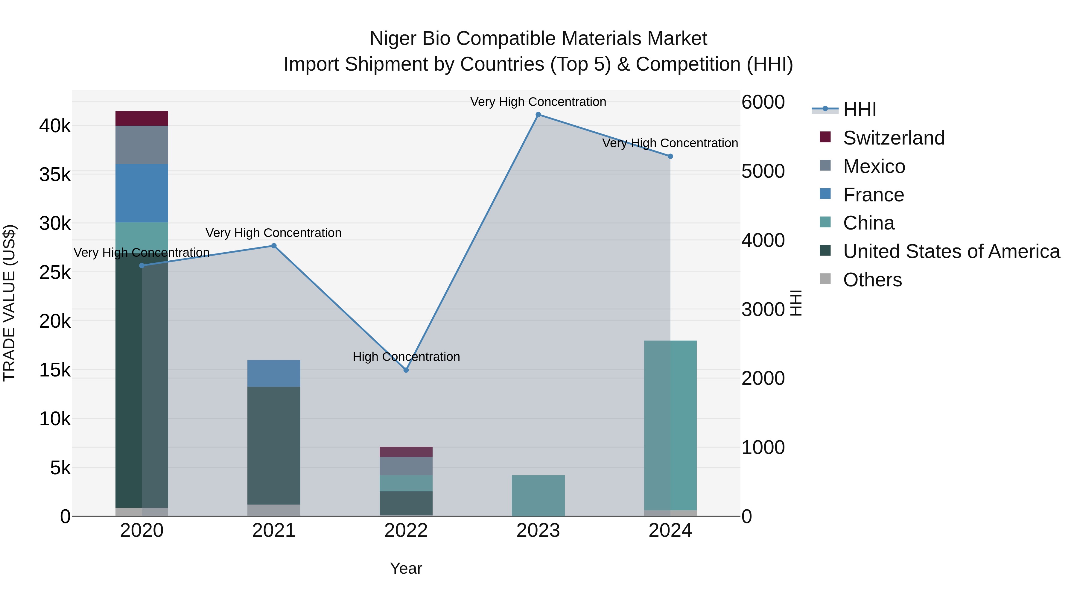 Niger Bio Compatible Materials Market: Top 5 Importing Countries and Market Competition (HHI) Analysis
