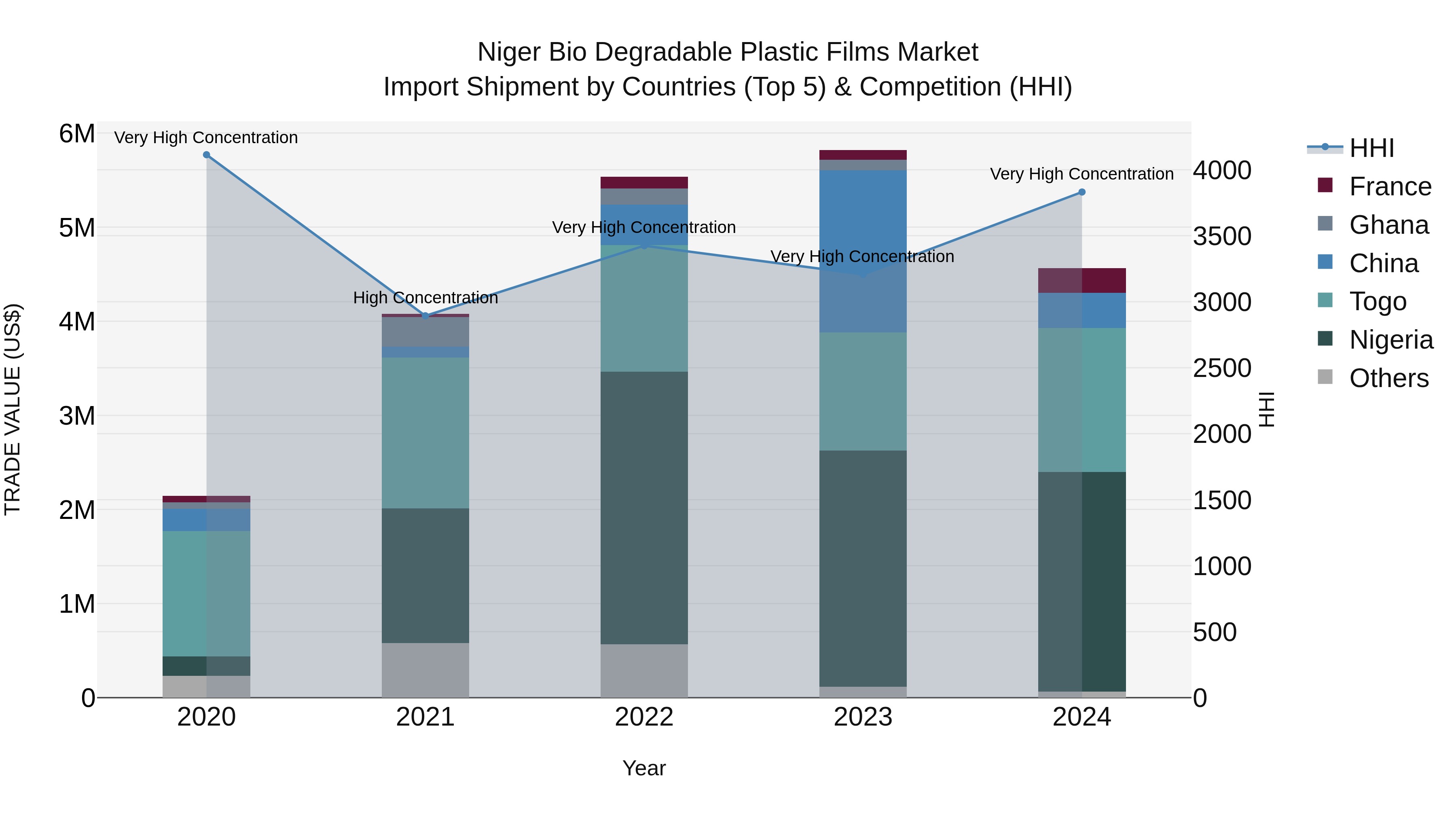 Niger Bio Degradable Plastic Films Market: Top 5 Importing Countries and Market Competition (HHI) Analysis