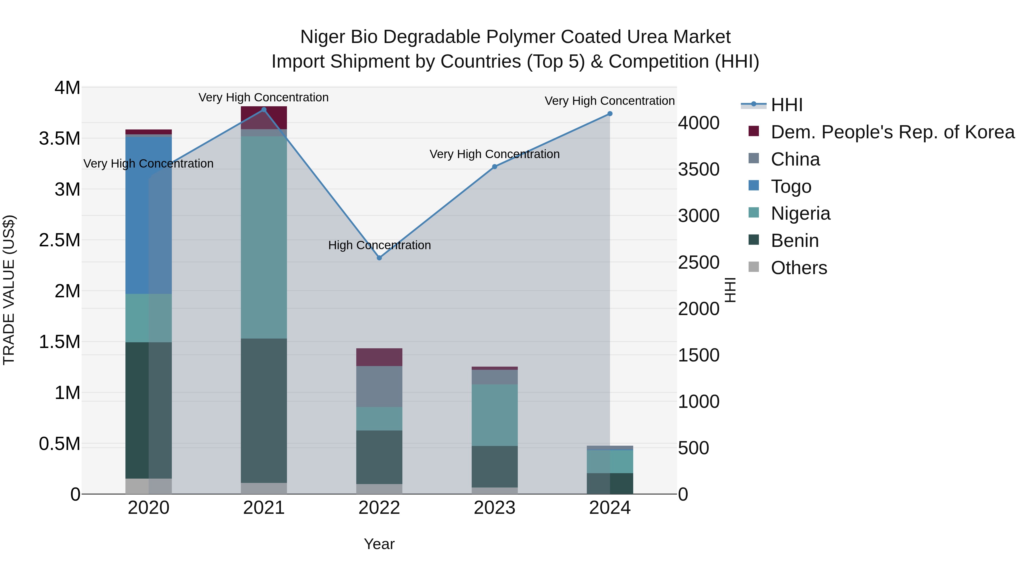 Niger Bio Degradable Polymer Coated Urea Market: Top 5 Importing Countries and Market Competition (HHI) Analysis