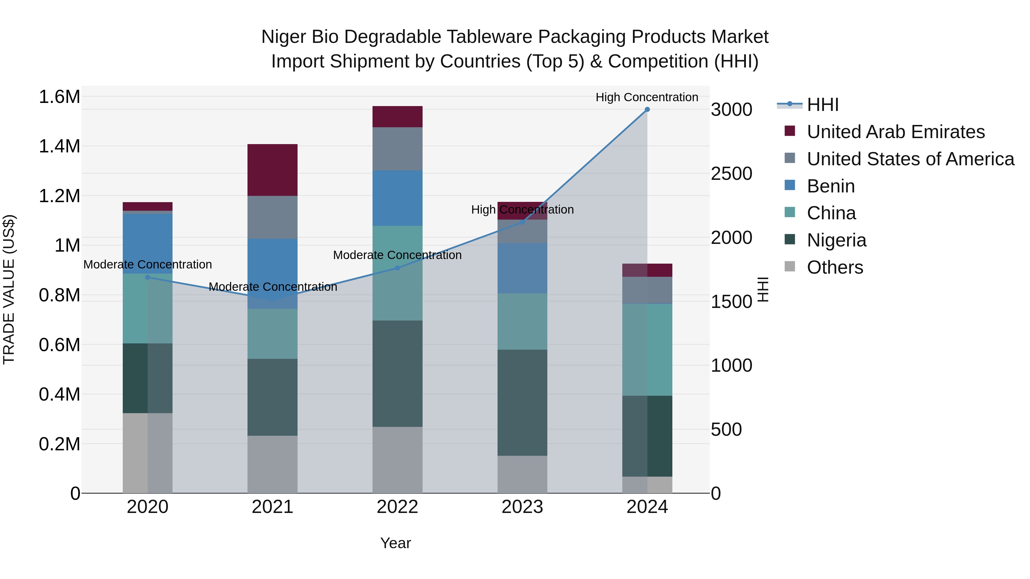 Niger Bio Degradable Tableware Packaging Products Market: Top 5 Importing Countries and Market Competition (HHI) Analysis