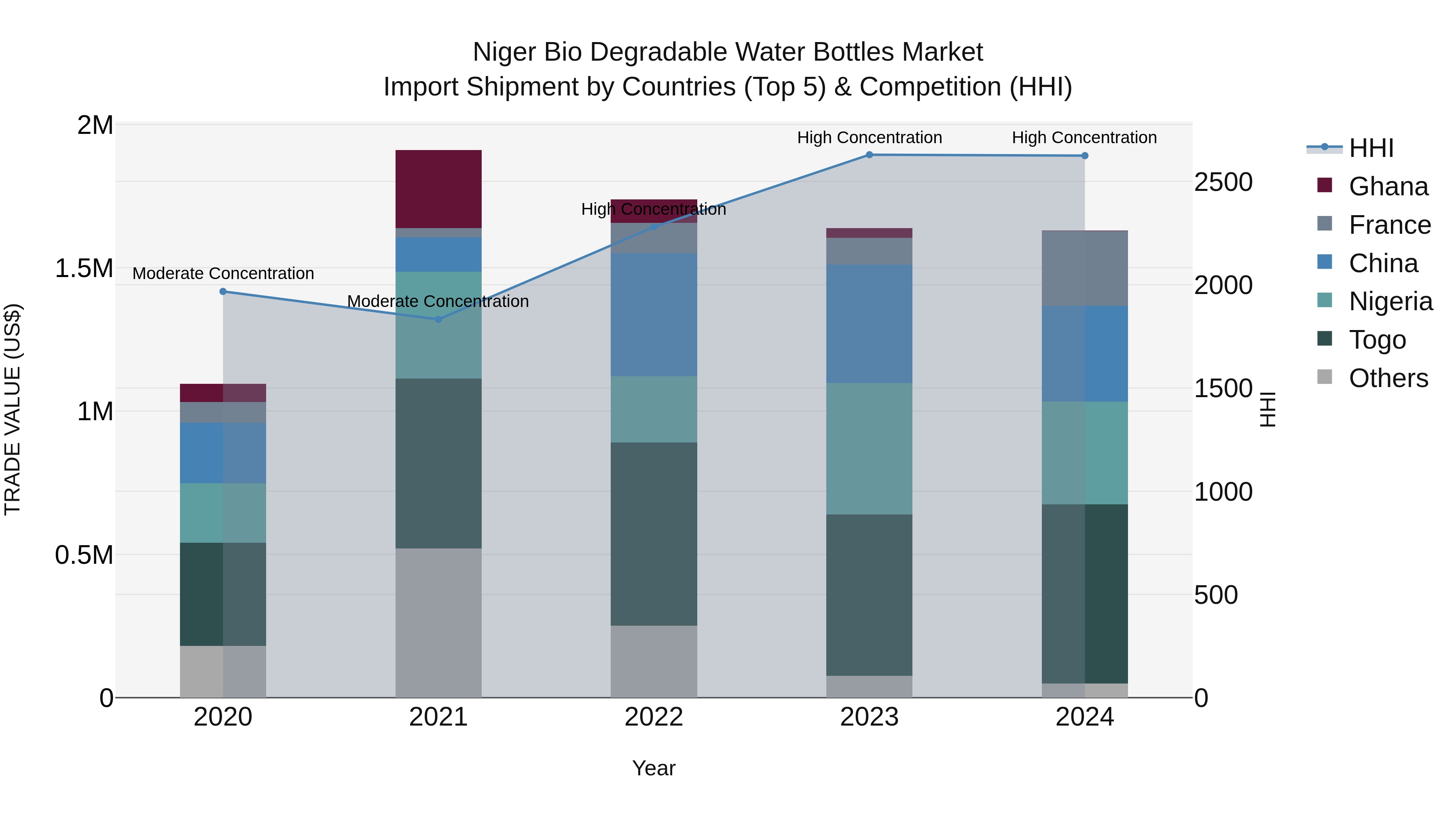 Niger Bio Degradable Water Bottles Market: Top 5 Importing Countries and Market Competition (HHI) Analysis