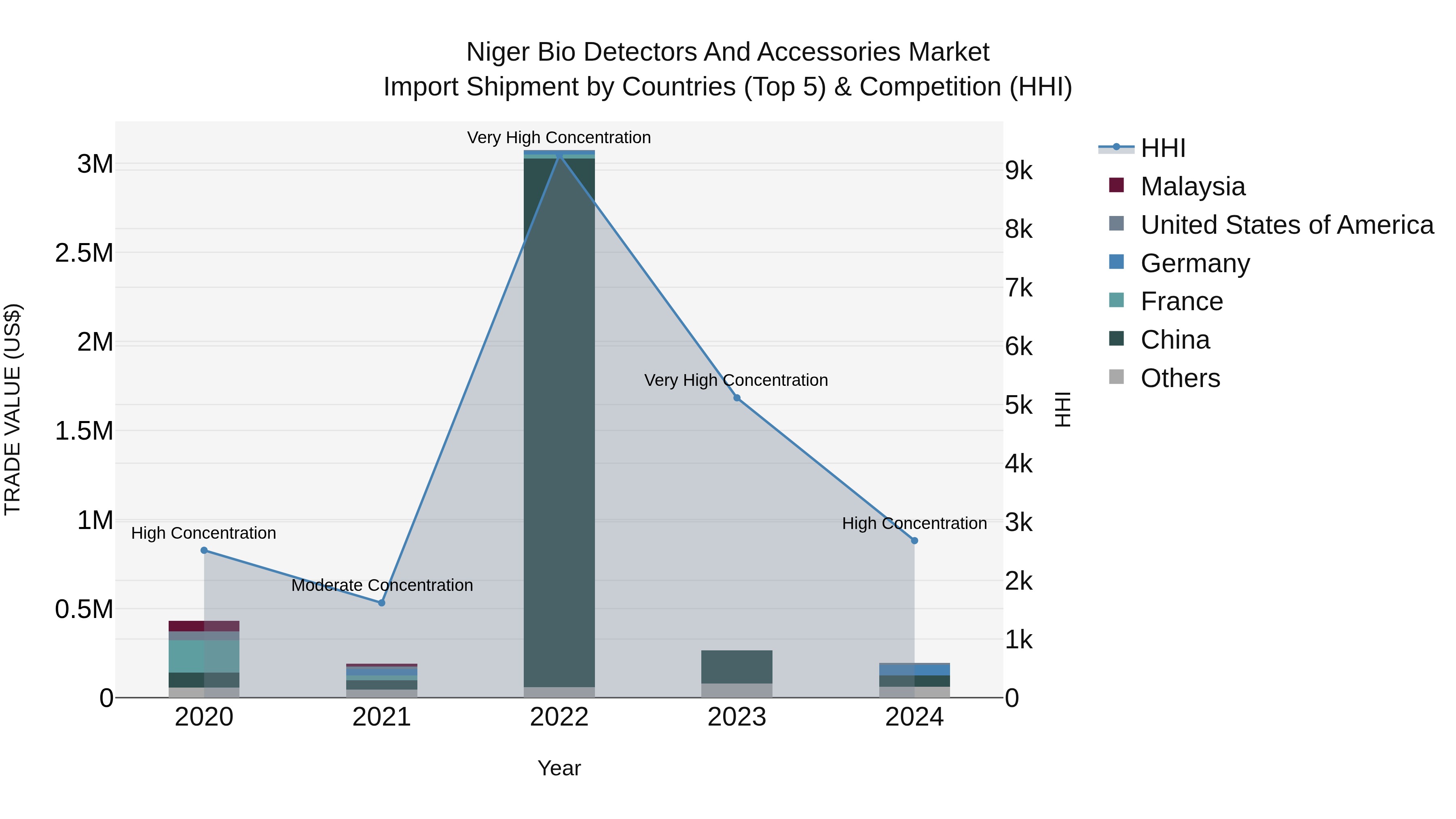 Niger Bio Detectors and Accessories Market: Top 5 Importing Countries and Market Competition (HHI) Analysis
