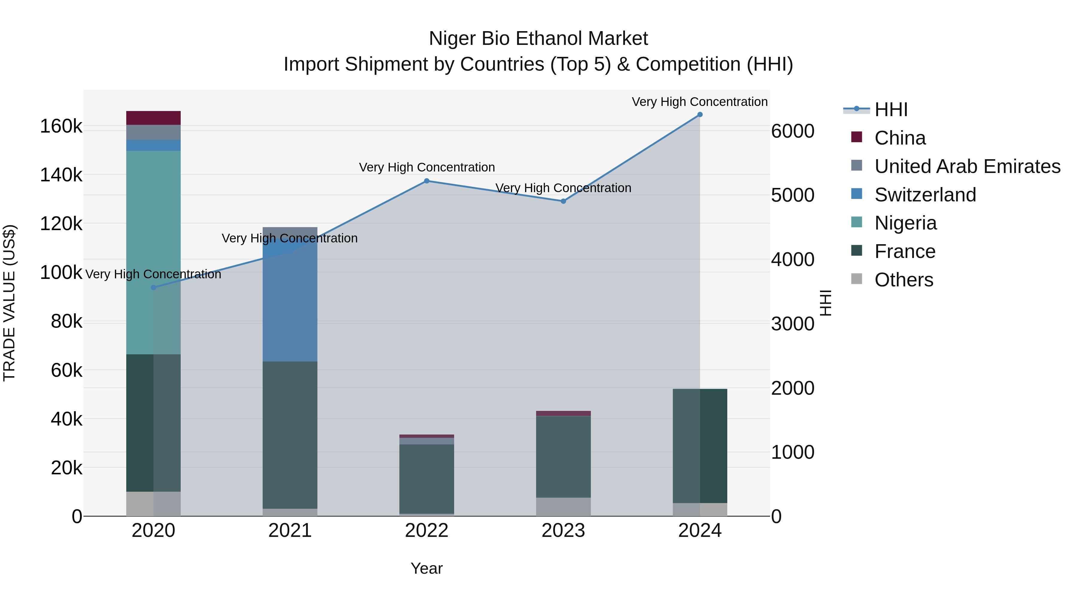 Niger Bio Ethanol Market: Top 5 Importing Countries and Market Competition (HHI) Analysis