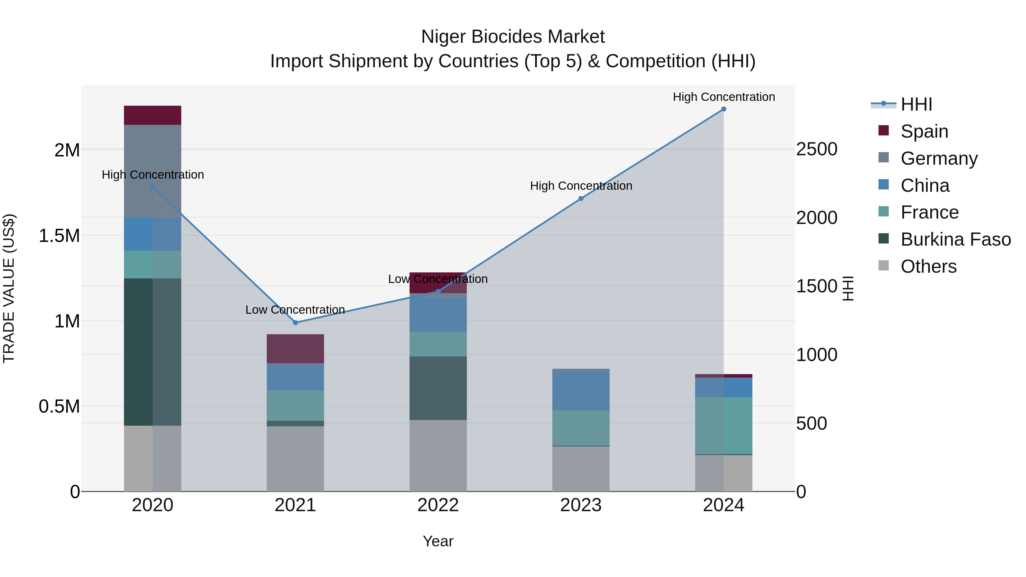 Niger Biocides Market: Top 5 Importing Countries and Market Competition (HHI) Analysis