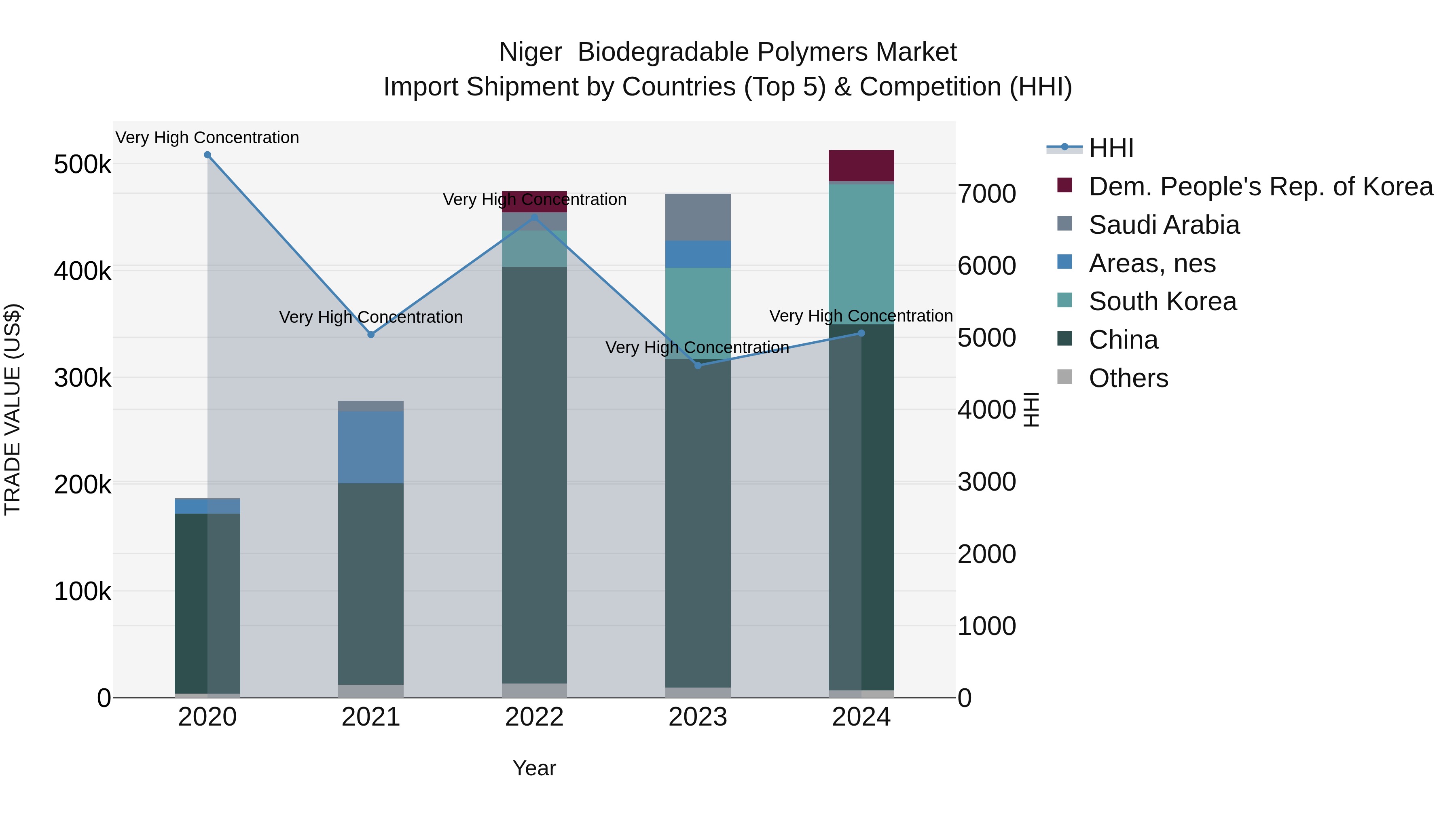 Niger Biodegradable Polymers Market: Top 5 Importing Countries and Market Competition (HHI) Analysis