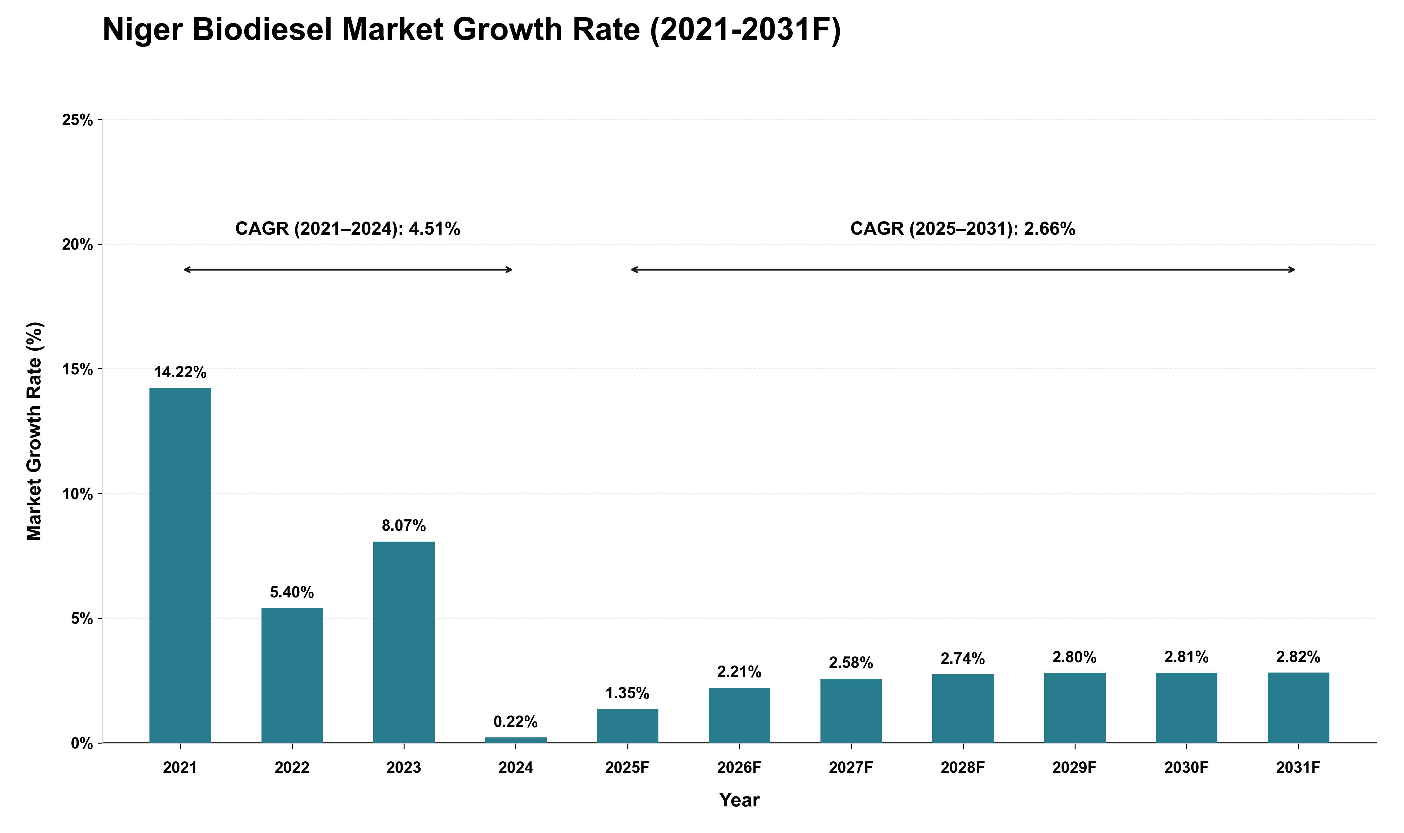 Niger Biodiesel Market Growth Rate Analysis (2021 - 2031)