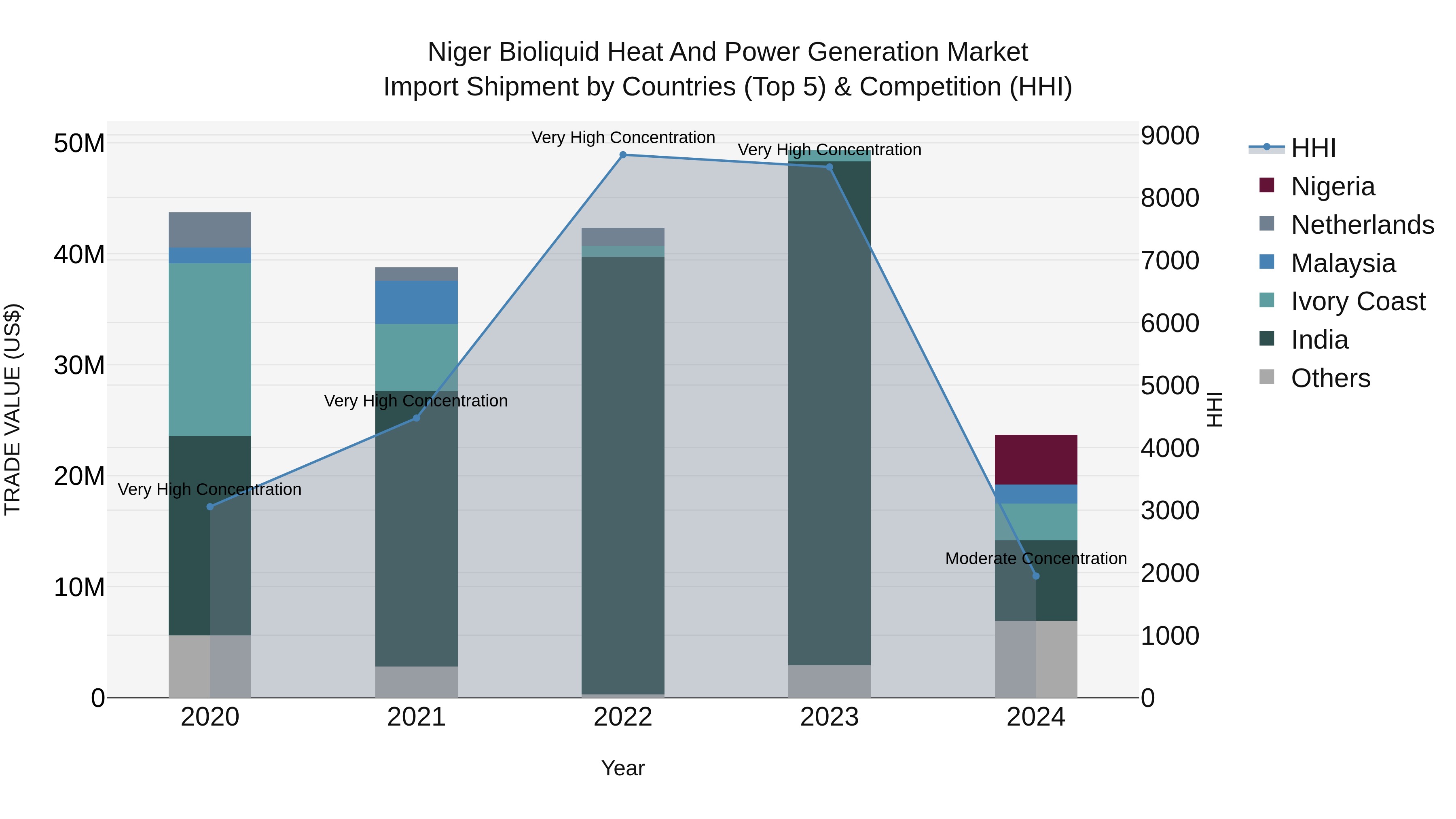 Niger Bioliquid Heat and Power Generation Market: Top 5 Importing Countries and Market Competition (HHI) Analysis