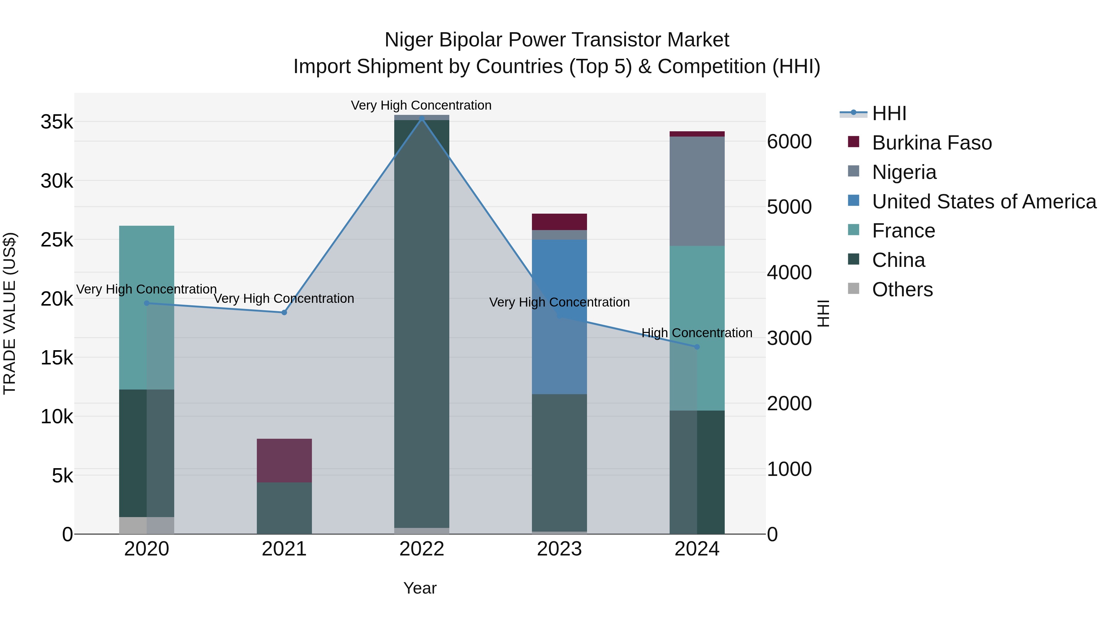 Niger Bipolar Power Transistor Market: Top 5 Importing Countries and Market Competition (HHI) Analysis
