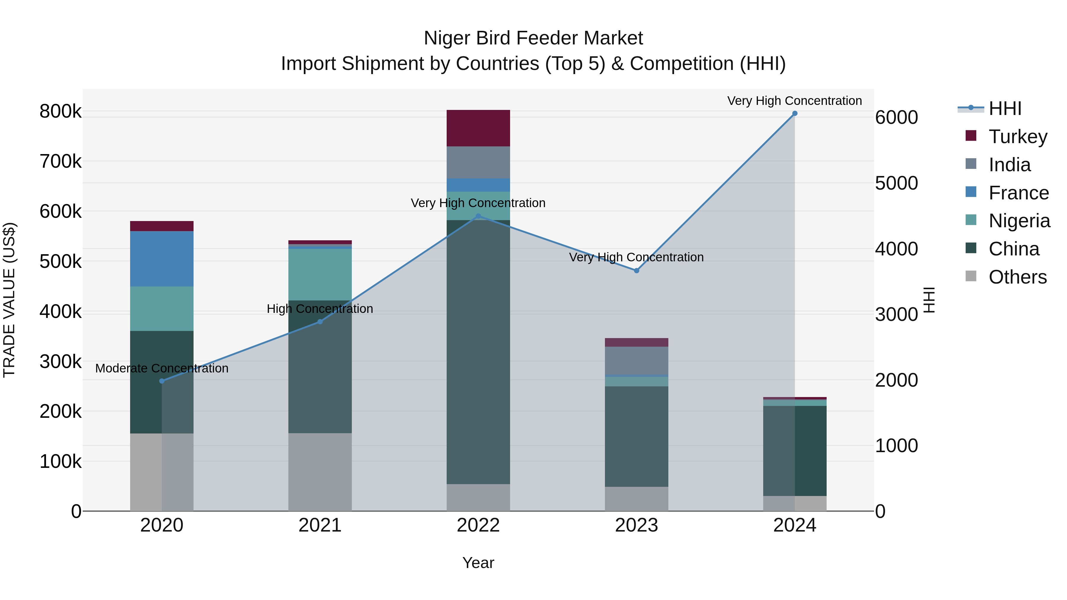Niger Bird Feeder Market: Top 5 Importing Countries and Market Competition (HHI) Analysis
