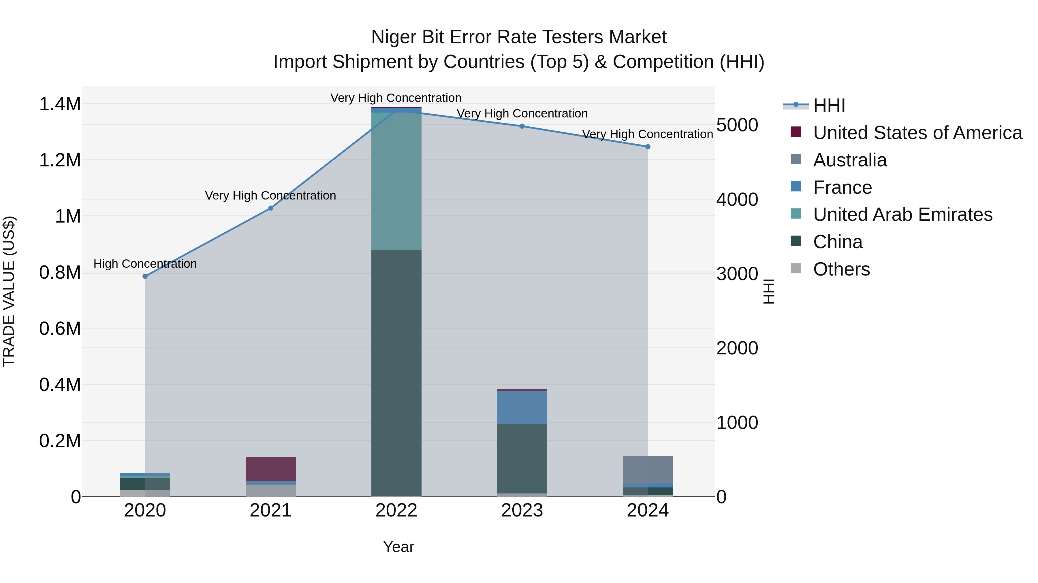 Niger Bit Error Rate Testers Market: Top 5 Importing Countries and Market Competition (HHI) Analysis