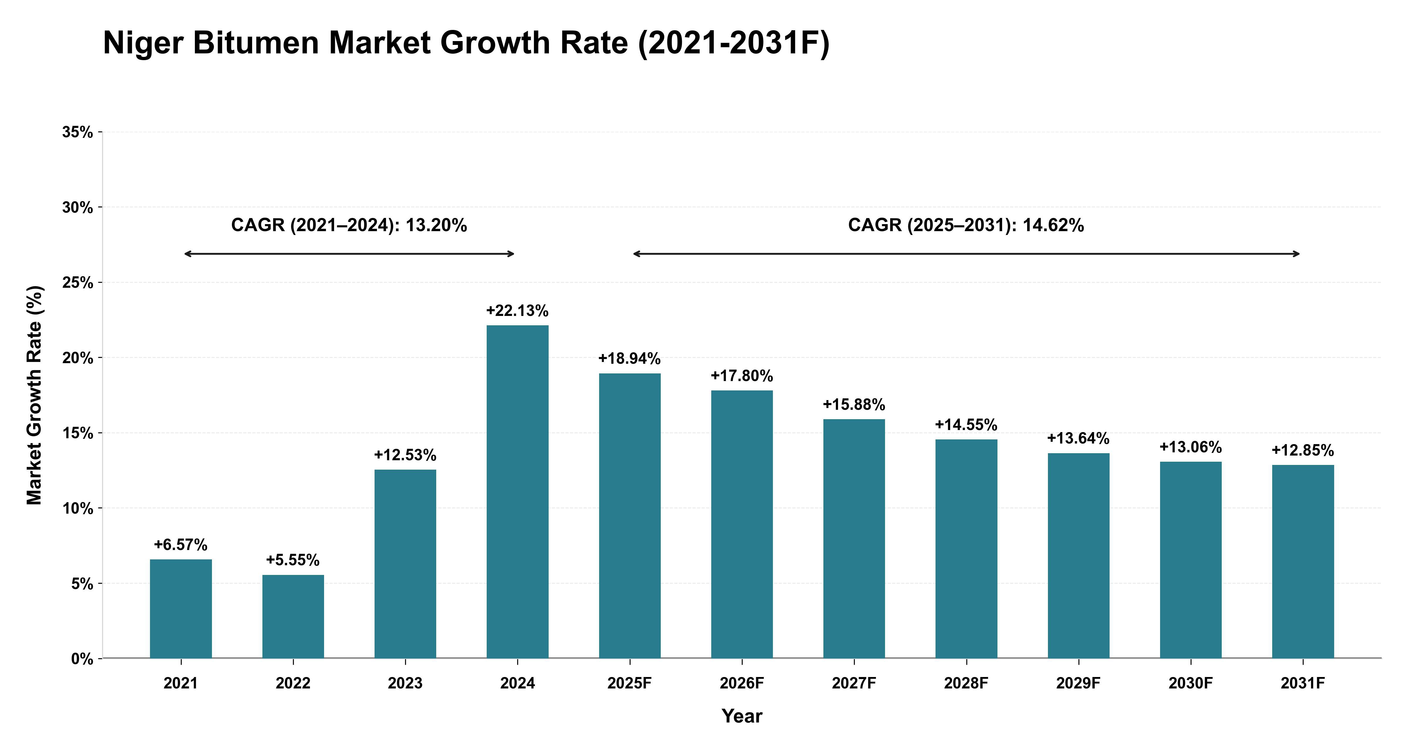 Niger Bitumen Market Year-wise Growth Rate (2021-2031F)