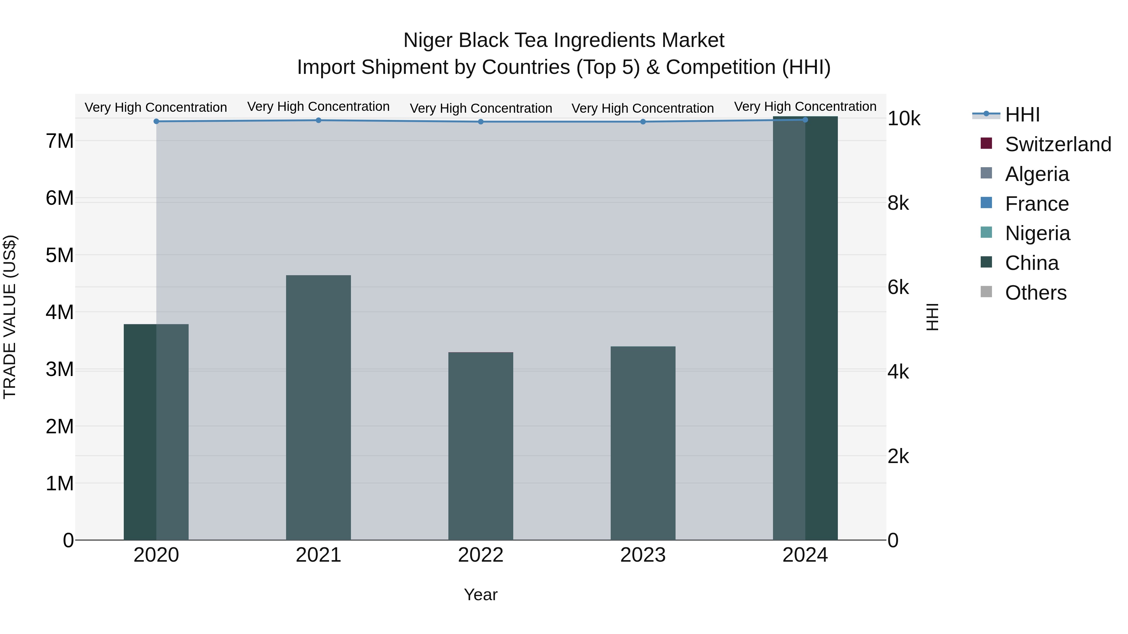 Niger Black Tea Ingredients Market: Top 5 Importing Countries and Market Competition (HHI) Analysis