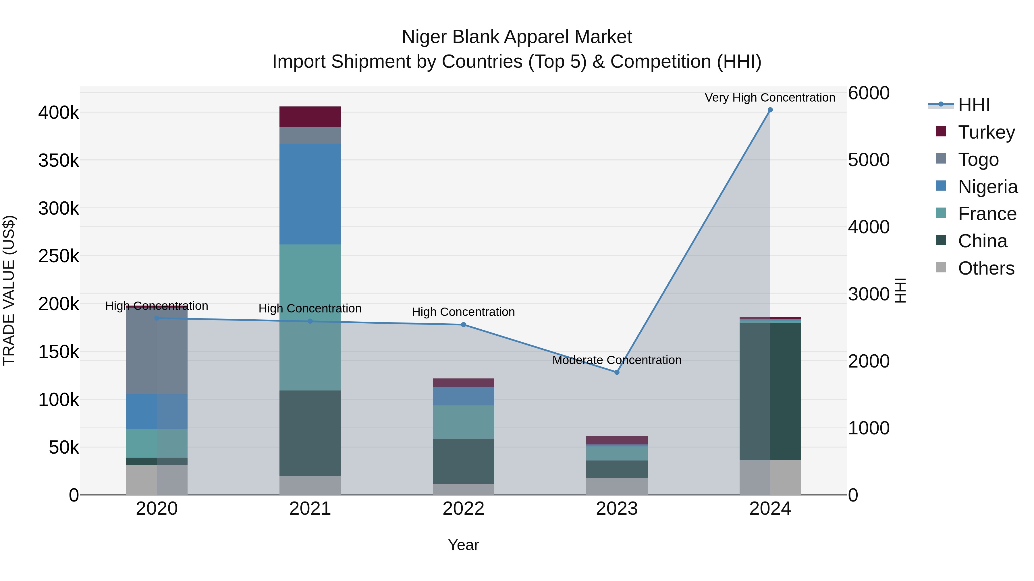 Niger Blank Apparel Market: Top 5 Importing Countries and Market Competition (HHI) Analysis